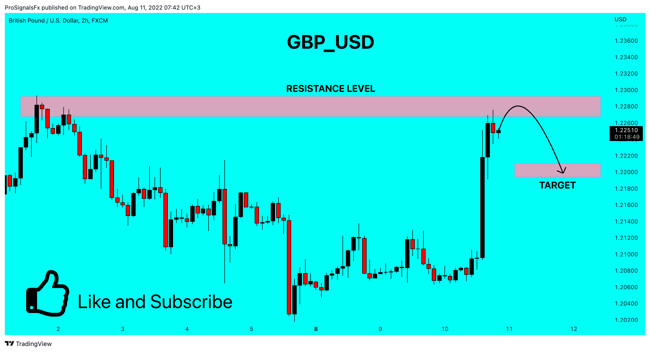 FX:GBPUSD Chart Image by ProSignalsFx