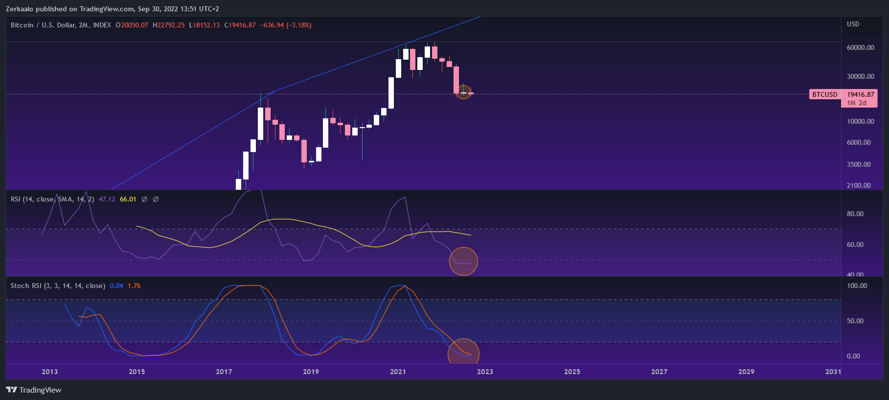 INDEX:BTCUSD Chart Image by Zerkaalo
