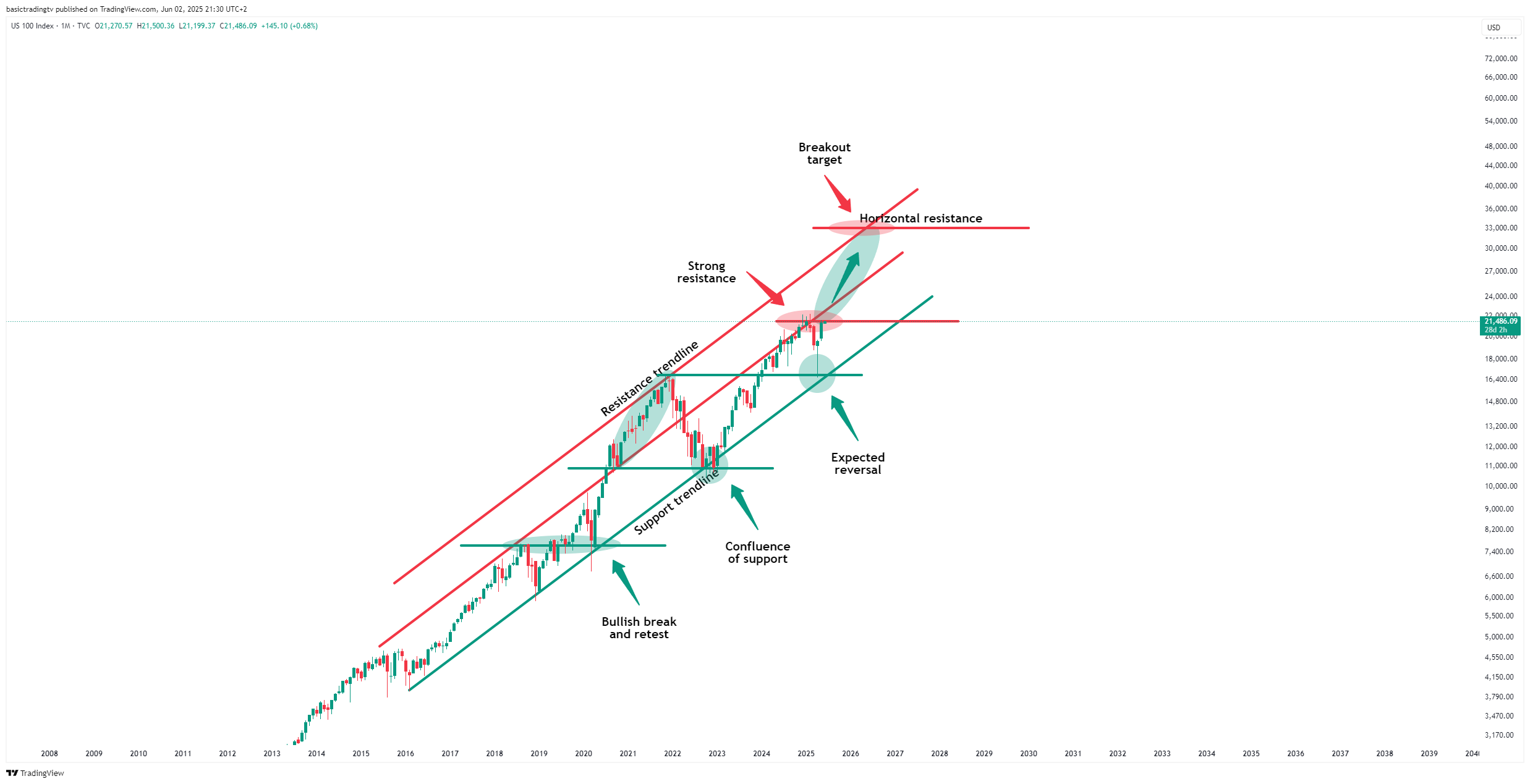 TVC:NDQ Chart Image by basictradingtv
