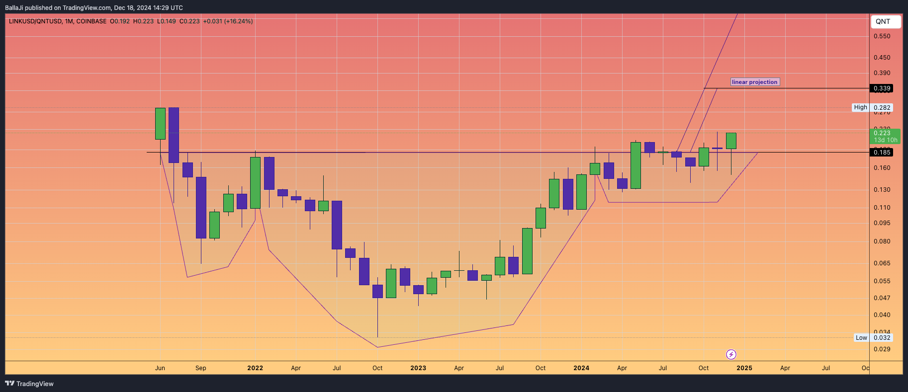 COINBASE:LINKUSD/COINBASE:QNTUSD Chart Image by BallaJi