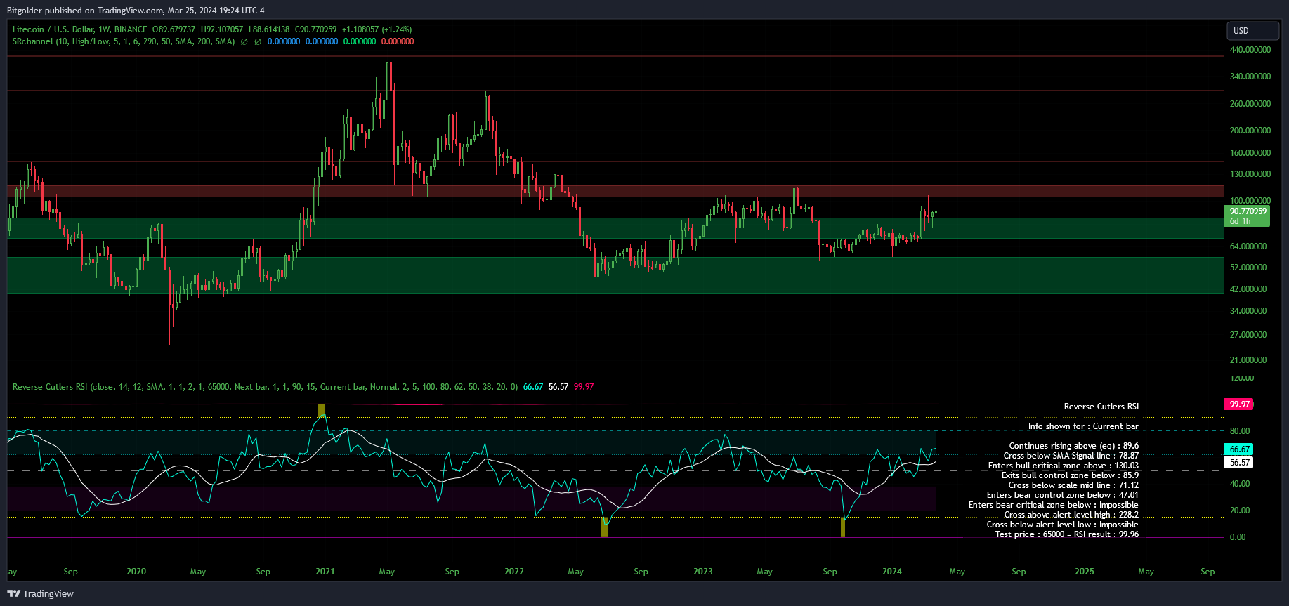 BINANCE:LTCUSD Chart Image by Bitgolder