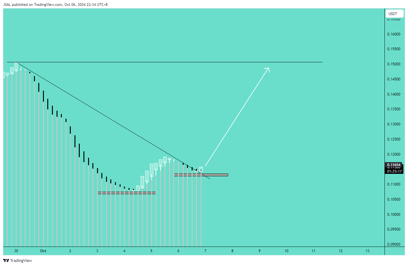 OKX:BIGTIMEUSDT Chart Image by JSAL