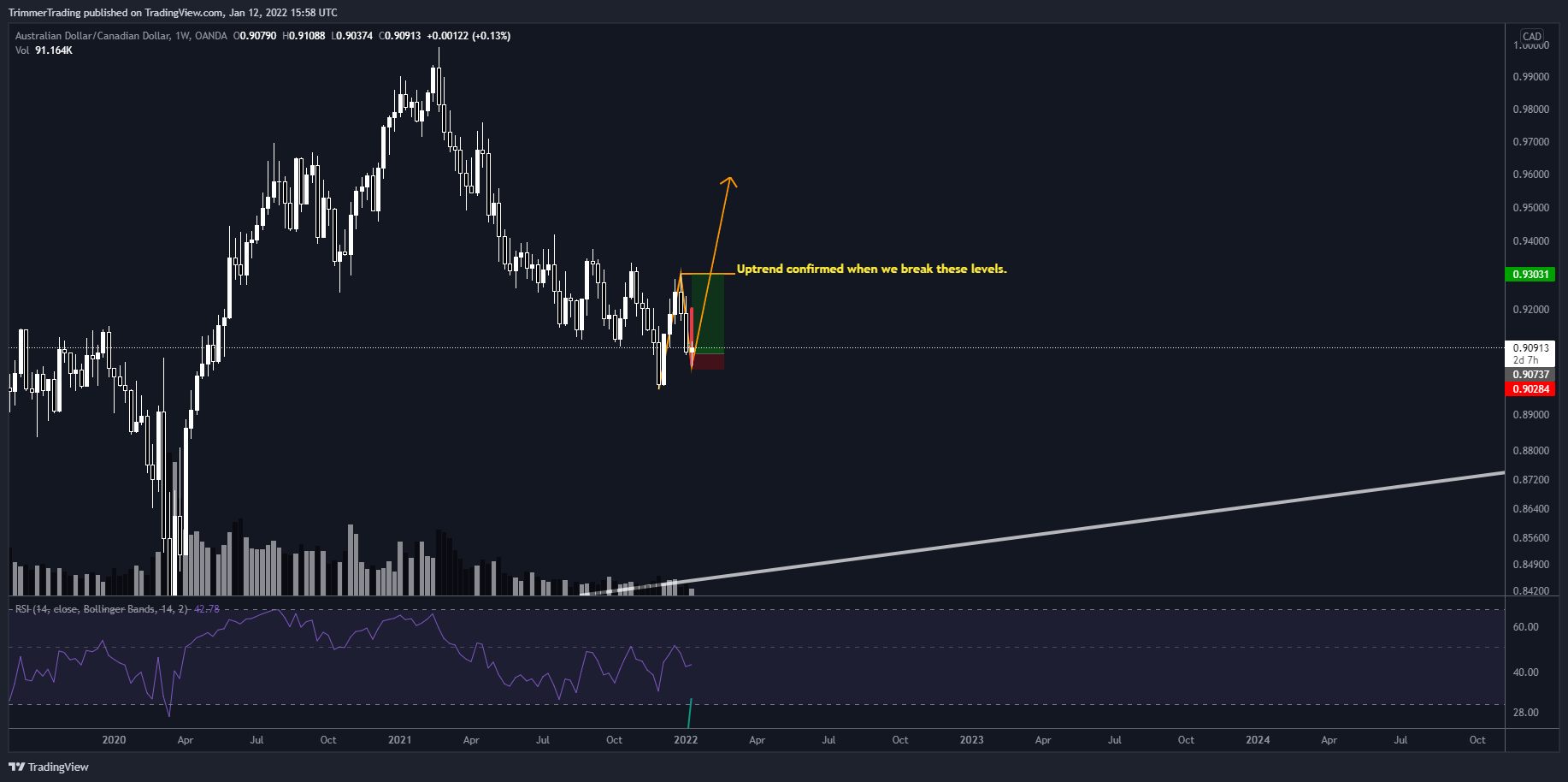 OANDA:AUDCAD Chart Image by TrimmerTrading