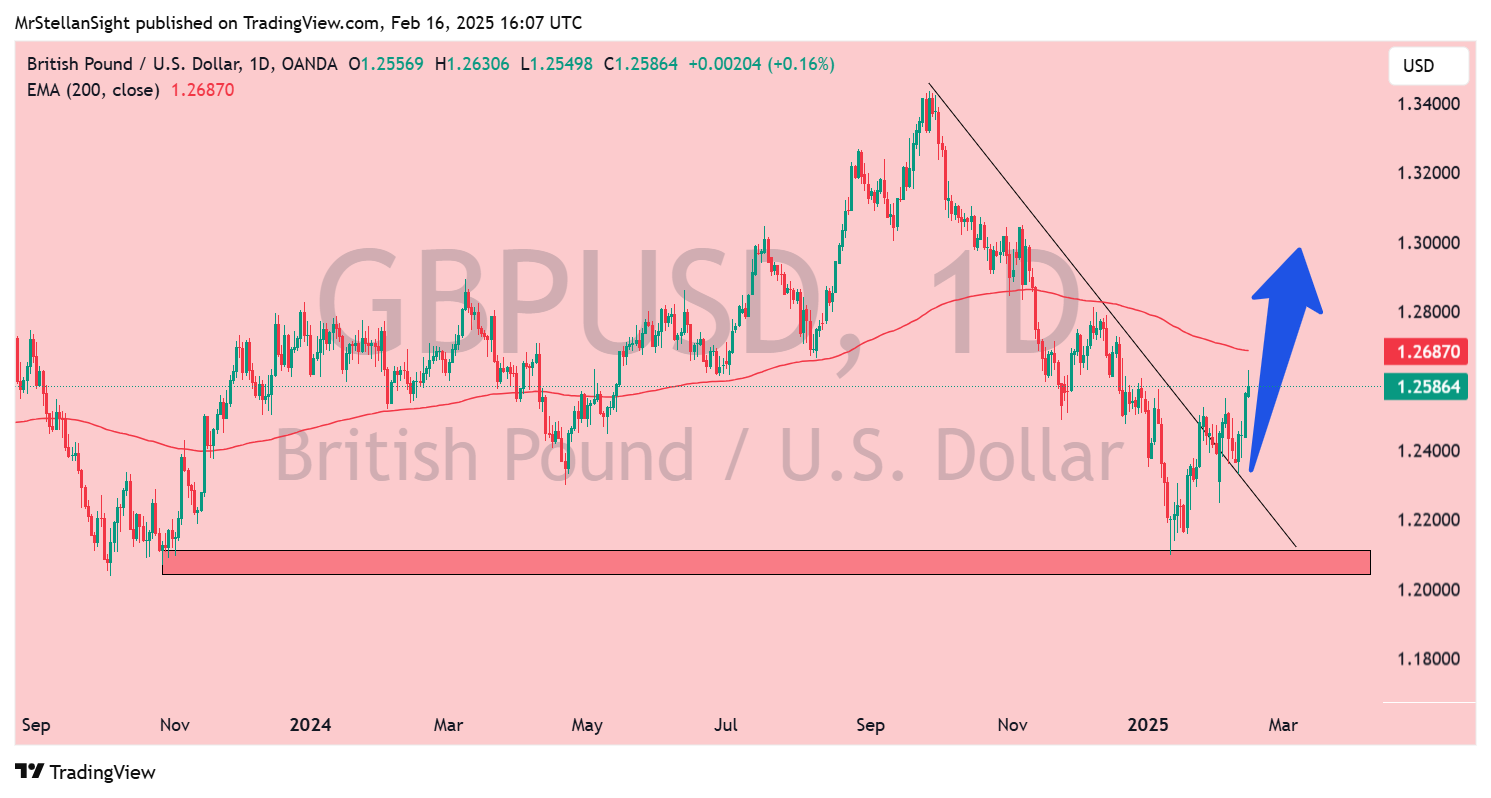 OANDA:GBPUSD Chart Image by MrStellanSight