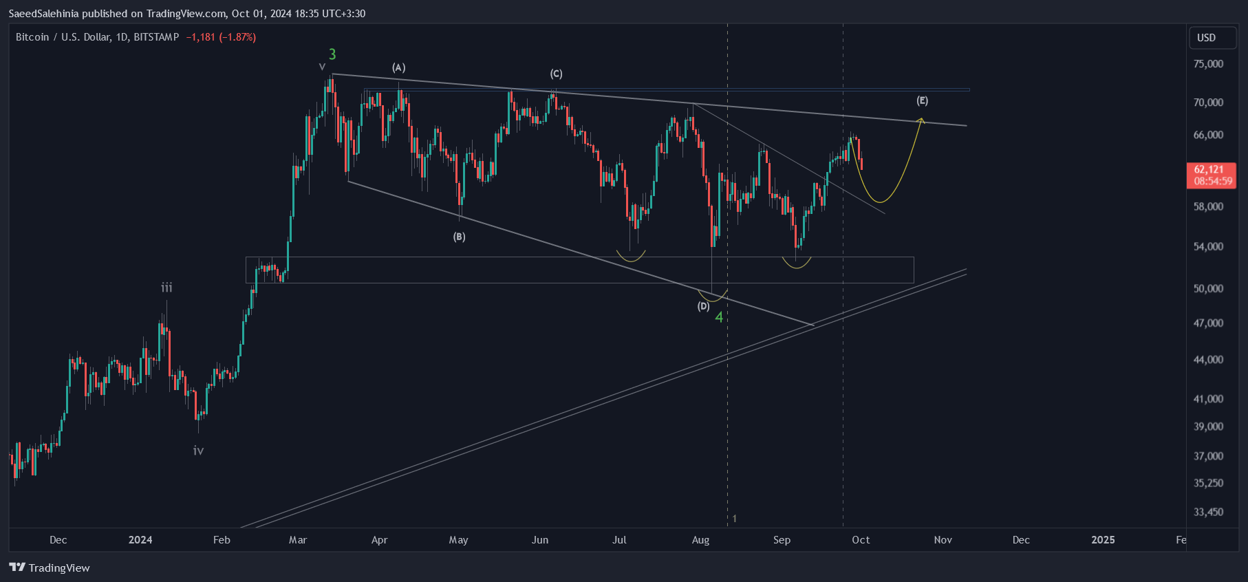 BITSTAMP:BTCUSD Chart Image by SaeedSalehinia