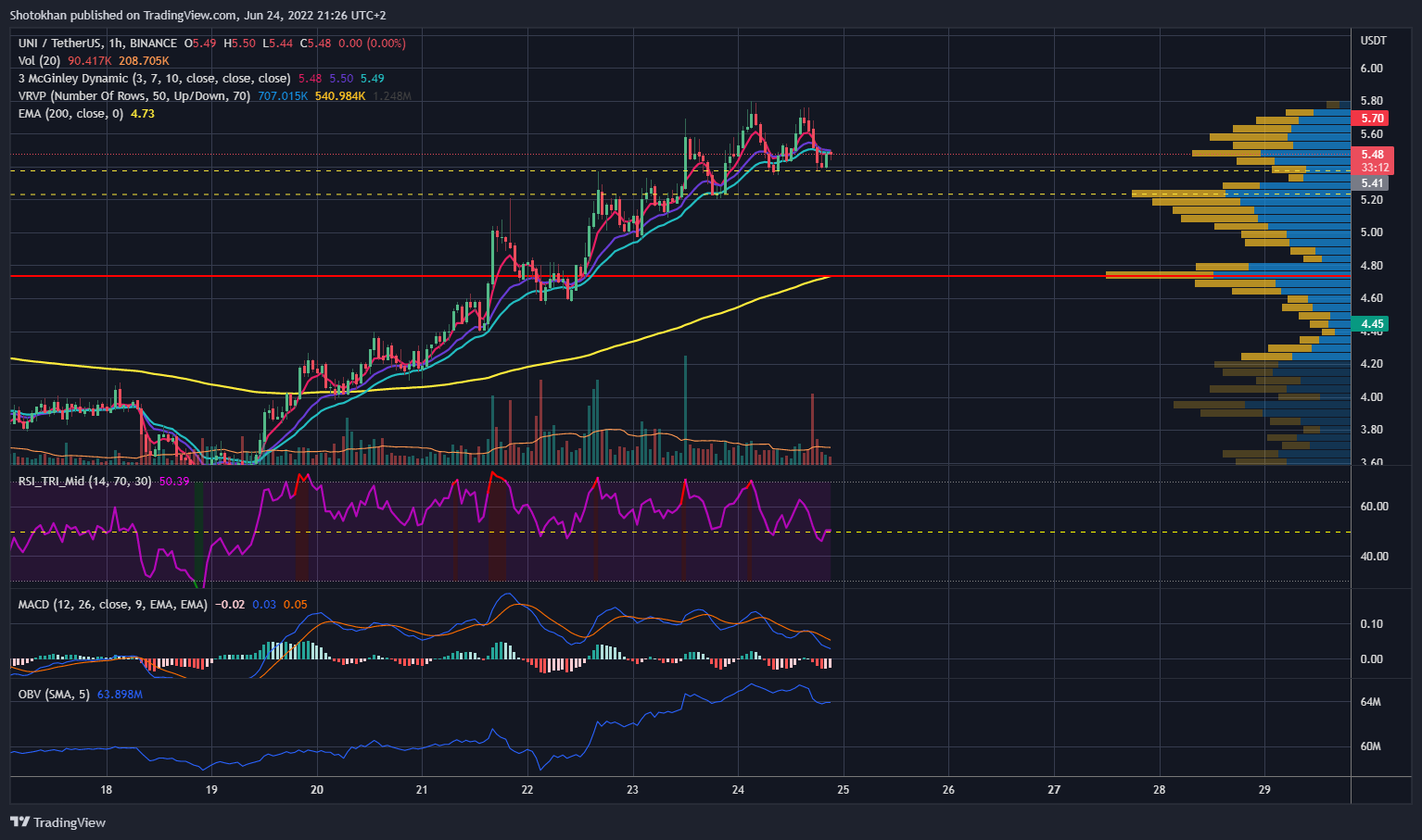 BINANCE:UNIUSDT Chart Image by Shotokhan