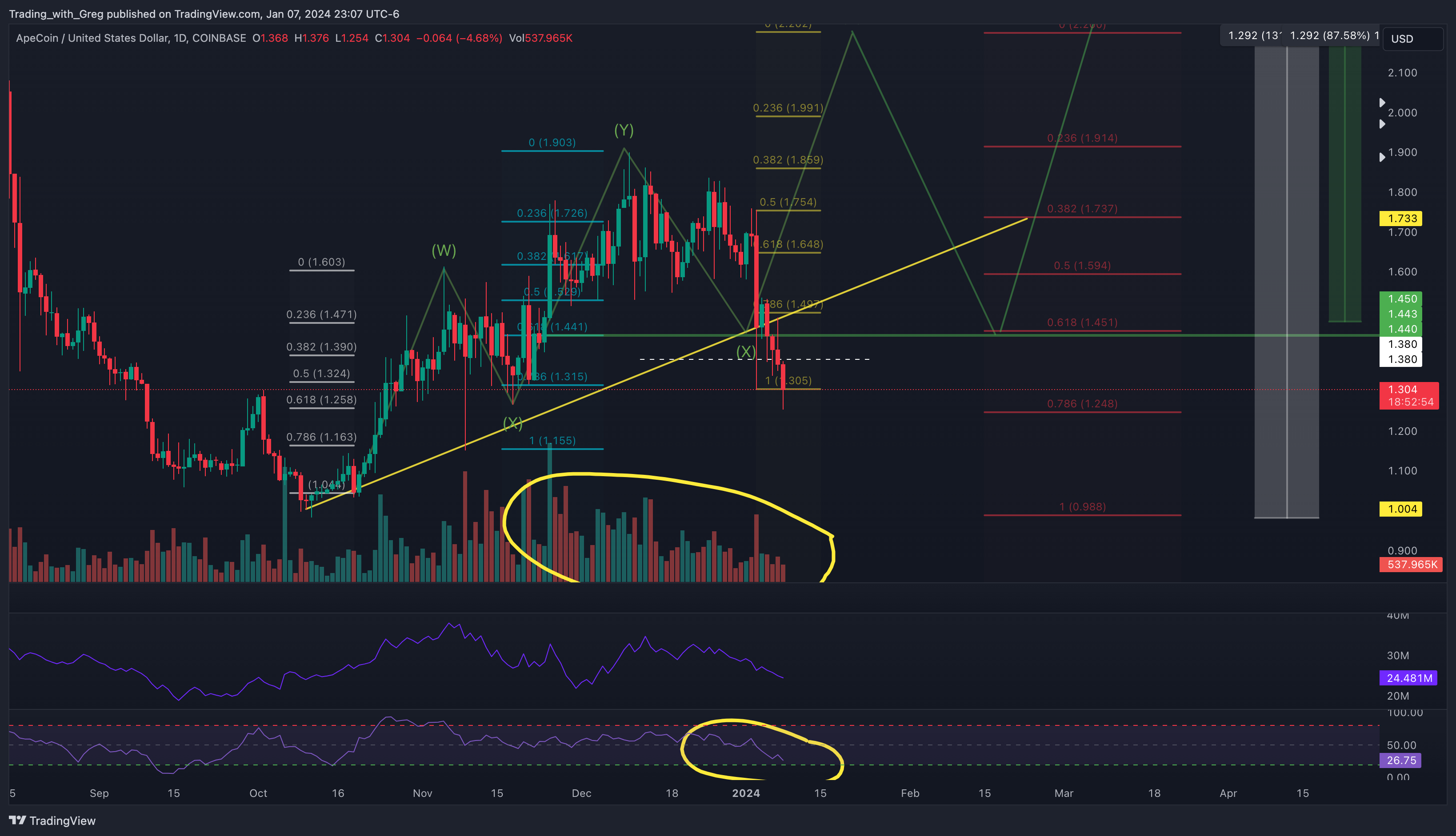 COINBASE:APEUSD Chart Image by Shepherd_Investor