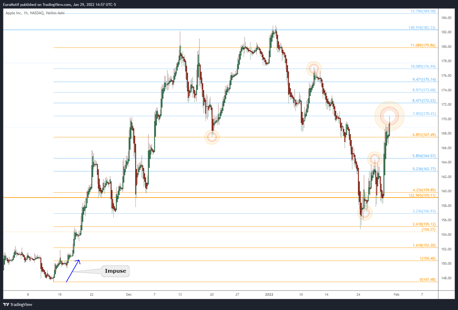 NASDAQ:AAPL Chart Image by EuroMotif