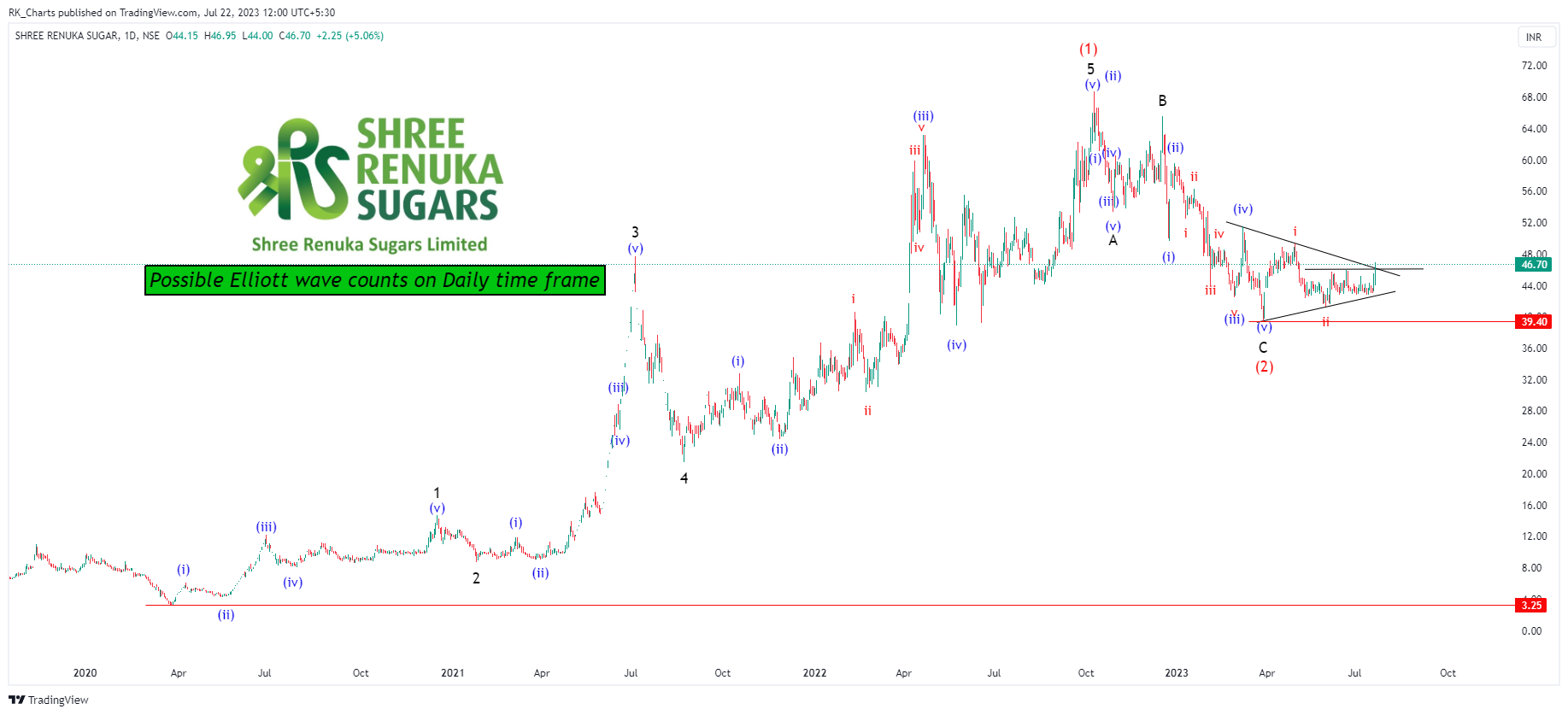 NSE:RENUKA Chart Image by RK_Chaarts