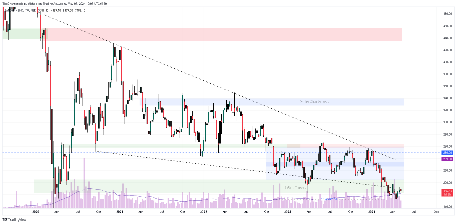 NSE:BANDHANBNK Chart Image by TheChartereds