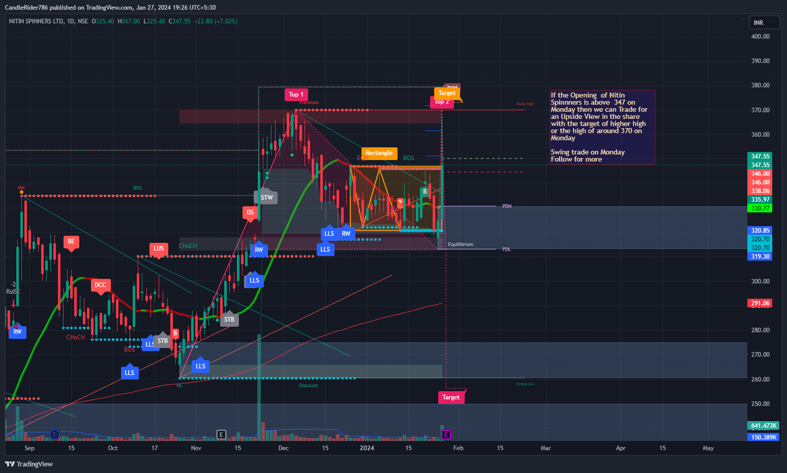 NSE:NITINSPIN Chart Image by LeonCallz