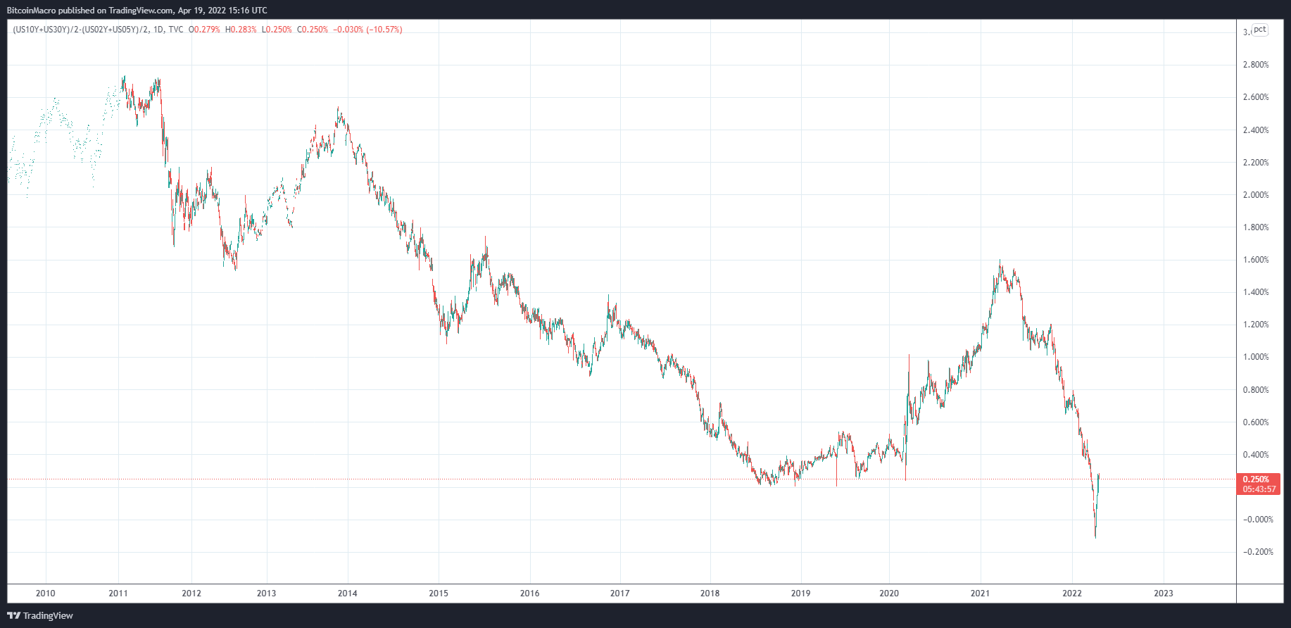 (TVC:US10Y+TVC:US30Y)/2-(TVC:US02Y+TVC:US05Y)/2 Chart Image by BitcoinMacro