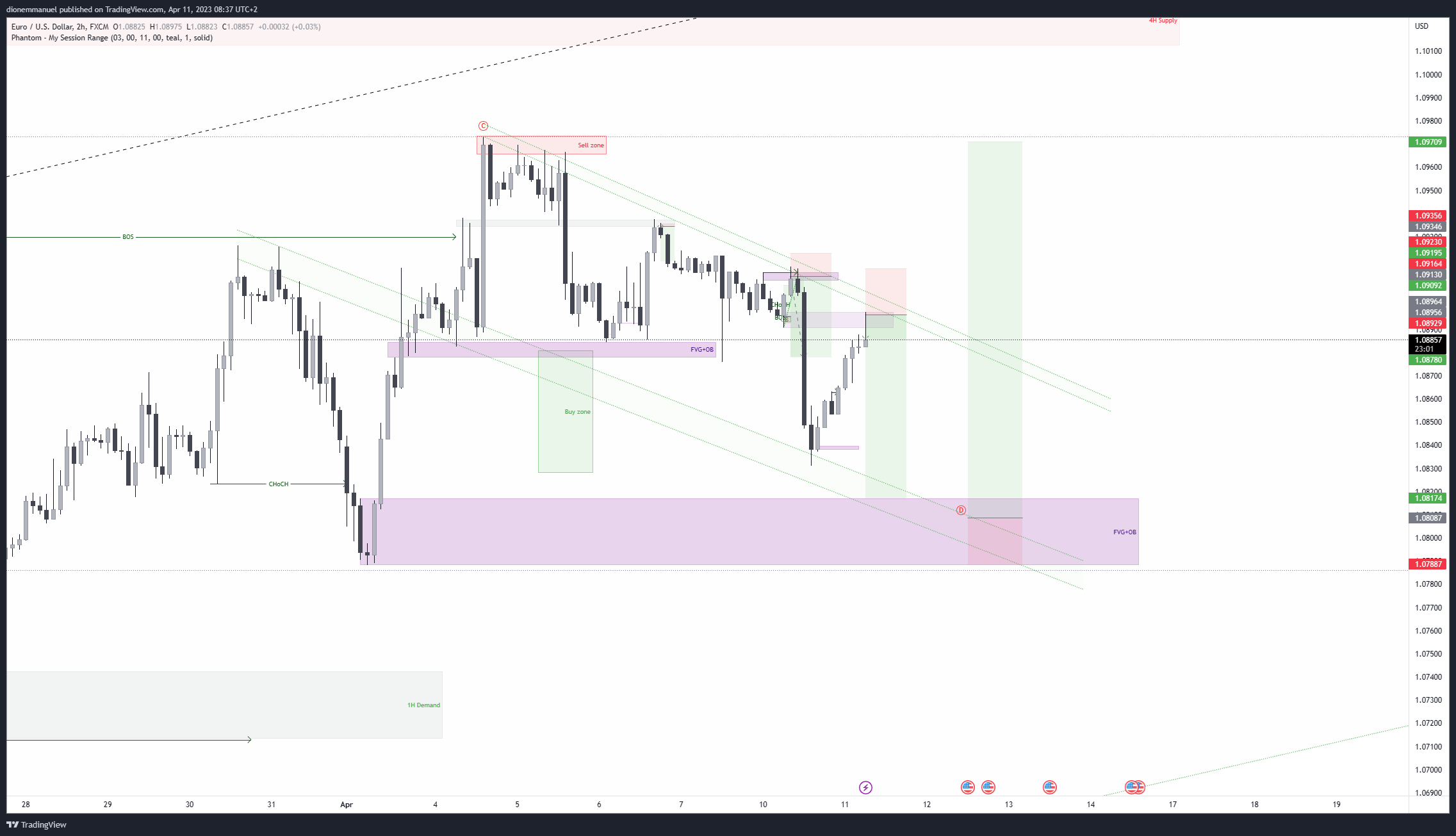 FX:EURUSD Chart Image by Dion-FX