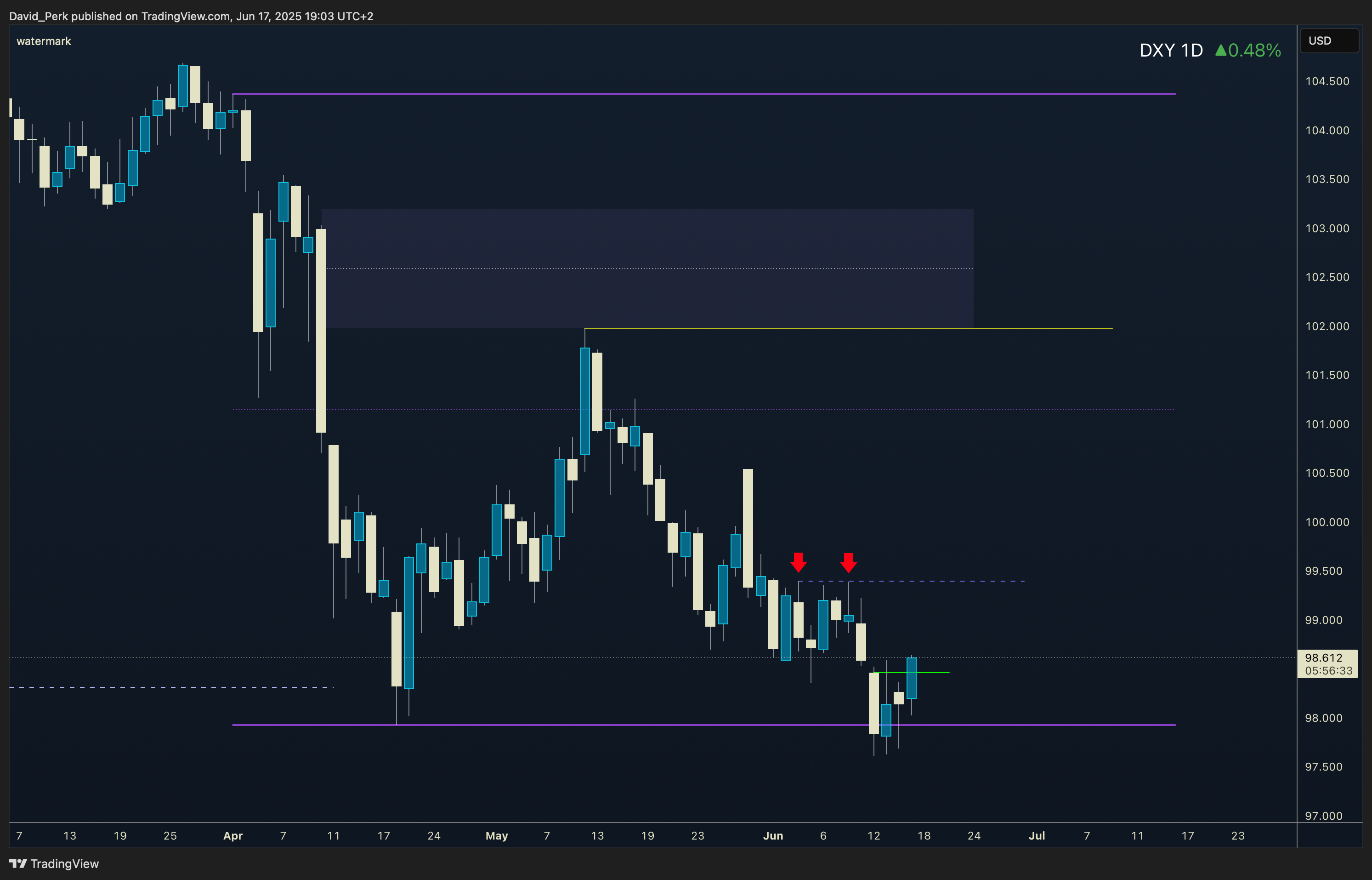 TVC:DXY Chart Image by David_Perk