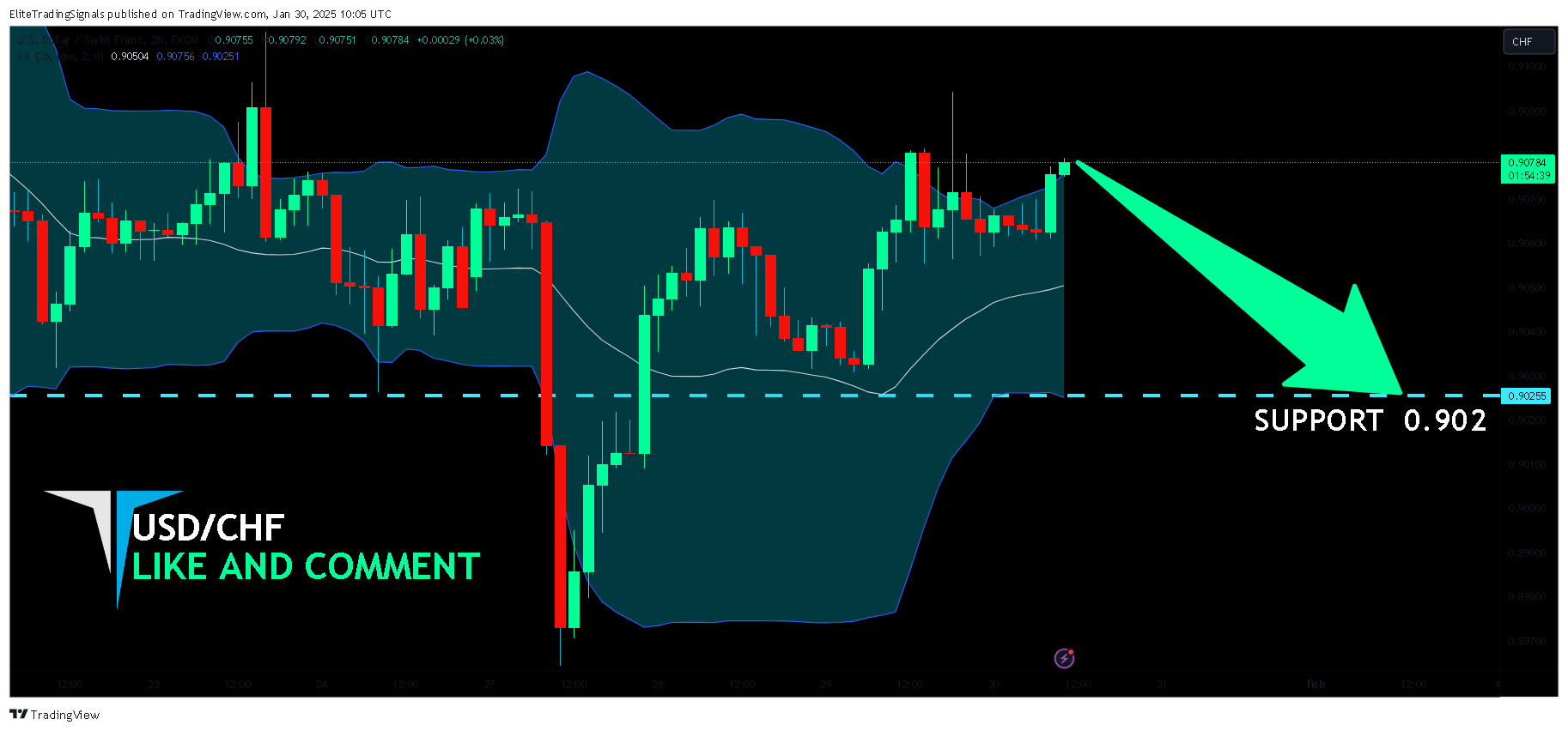 FX:USDCHF Chart Image by EliteTradingSignals