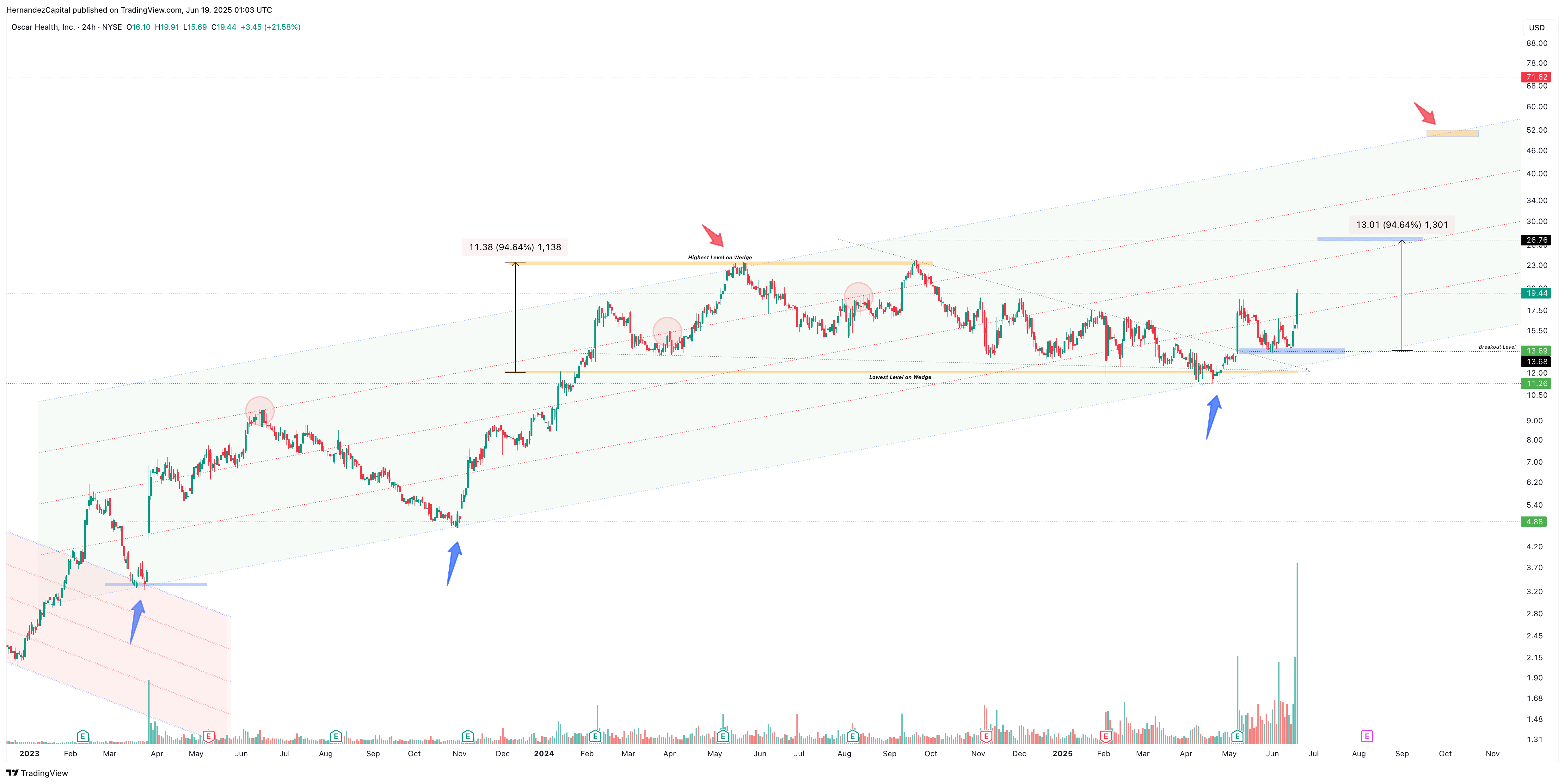 BATS:OSCR Chart Image by HernandezCapital