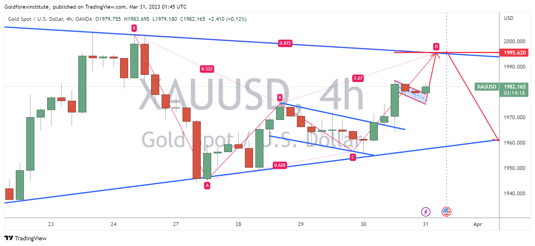 OANDA:XAUUSD Chart Image by Boahfx