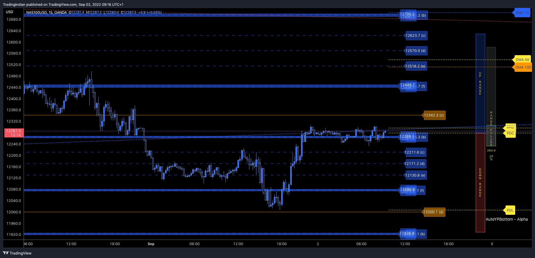 OANDA:NAS100USD Chart Image by TradingIndian
