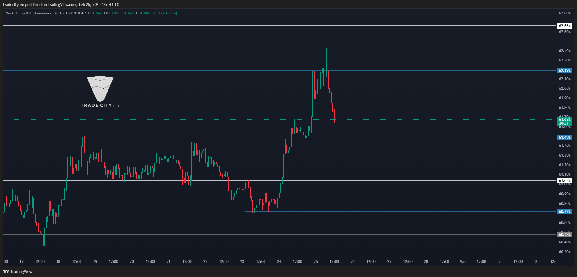 CRYPTOCAP:BTC.D Chart Image by tradecitypro