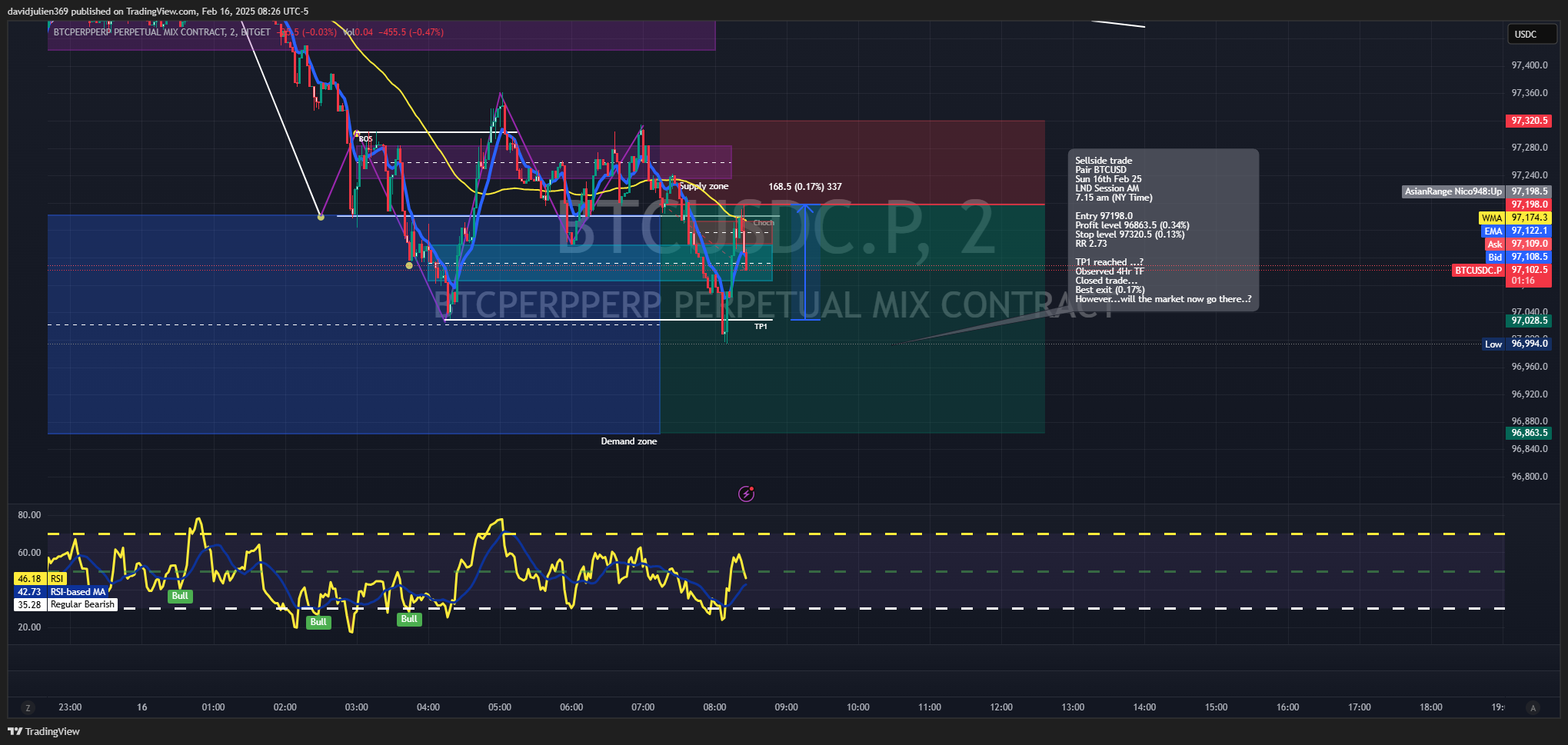 BITGET:BTCUSDC.P Chart Image by davidjulien369