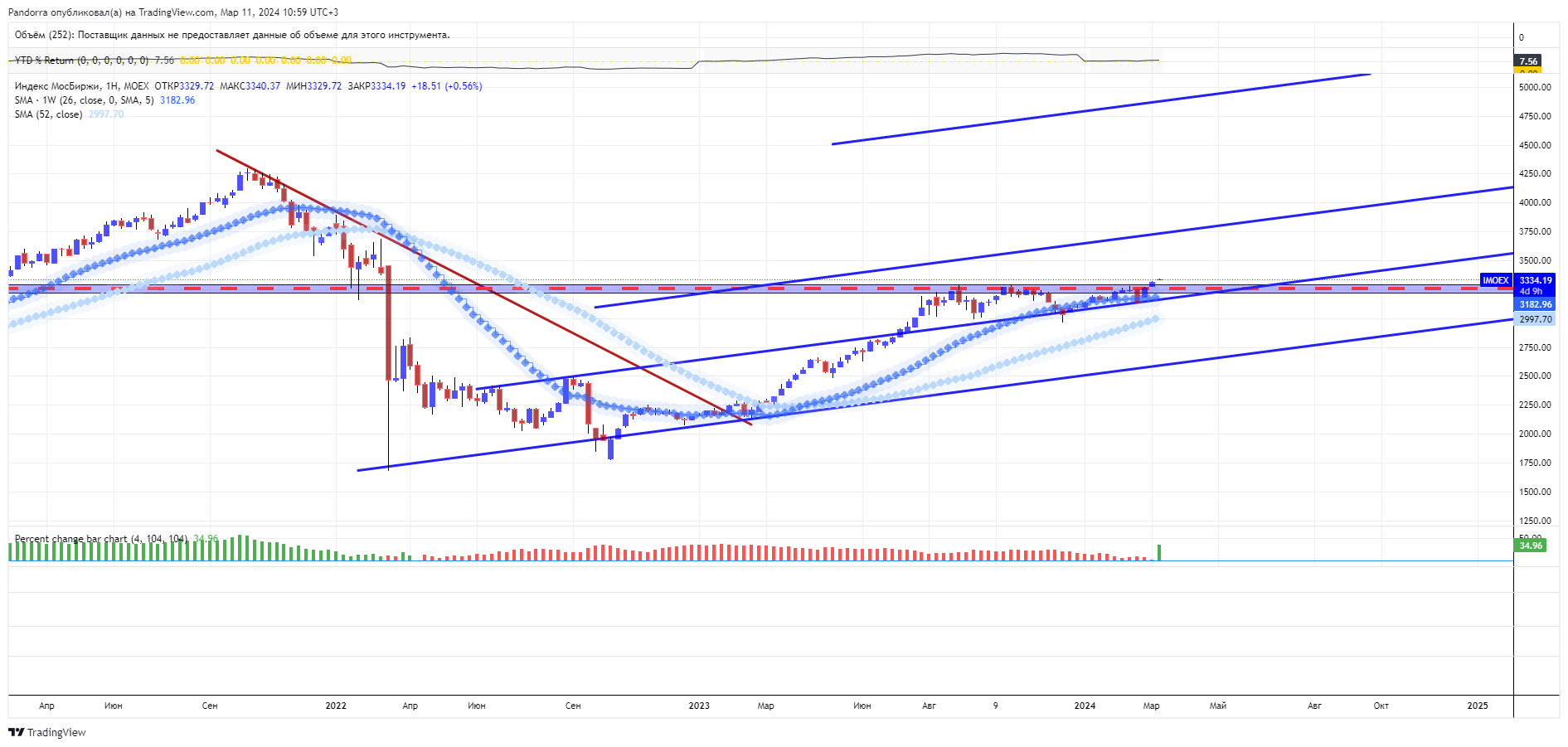 MOEX:IMOEX Chart Image by PandorraResearch