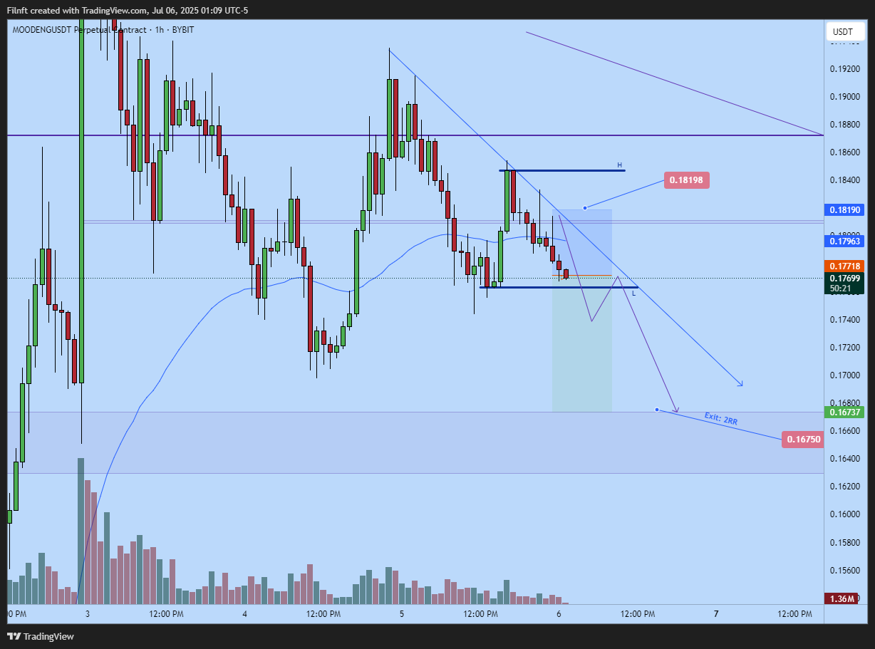 BYBIT:MOODENGUSDT.P Chart Image by Filnft