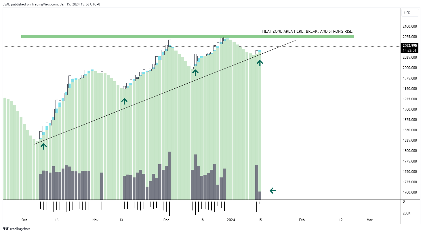 OANDA:XAUUSD Chart Image by JSAL