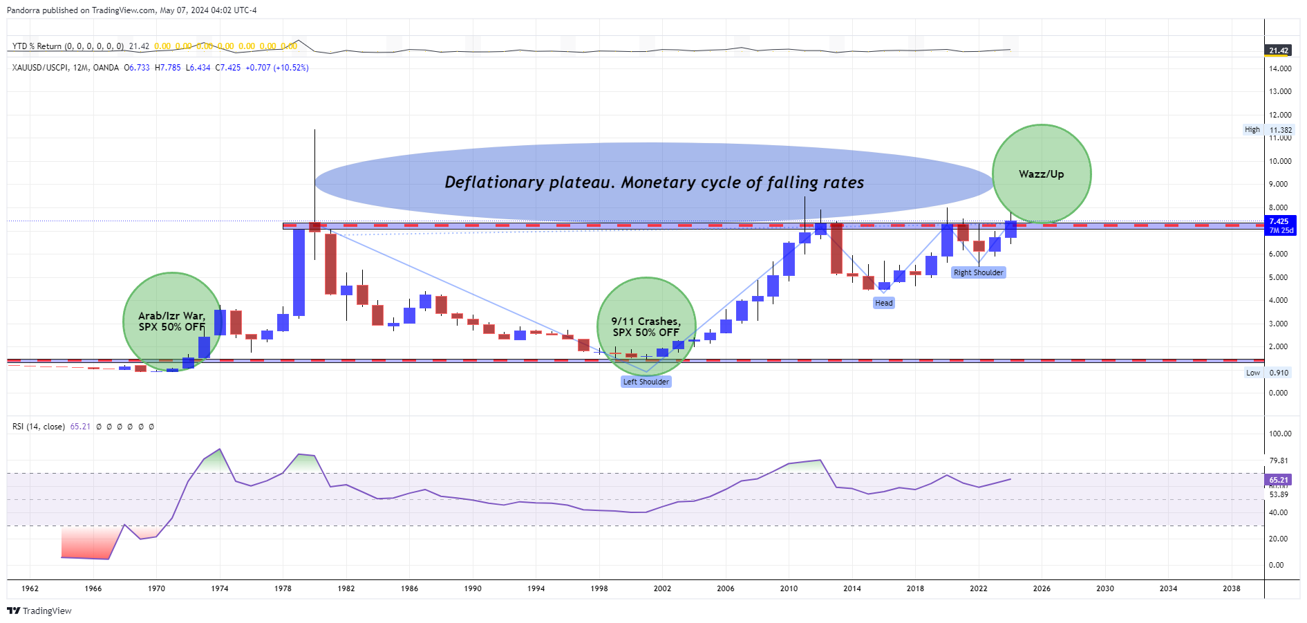 OANDA:XAUUSD/ECONOMICS:USCPI Chart Image by PandorraResearch