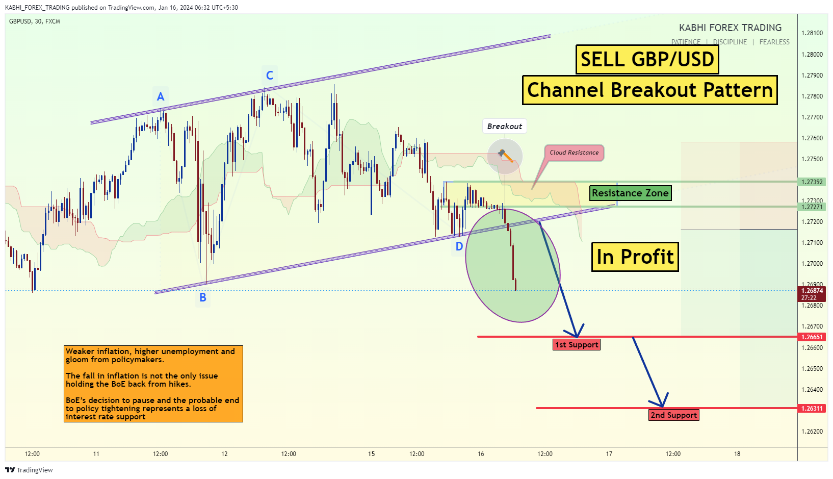 FX:GBPUSD Chart Image by KABHI_TA_TRADING