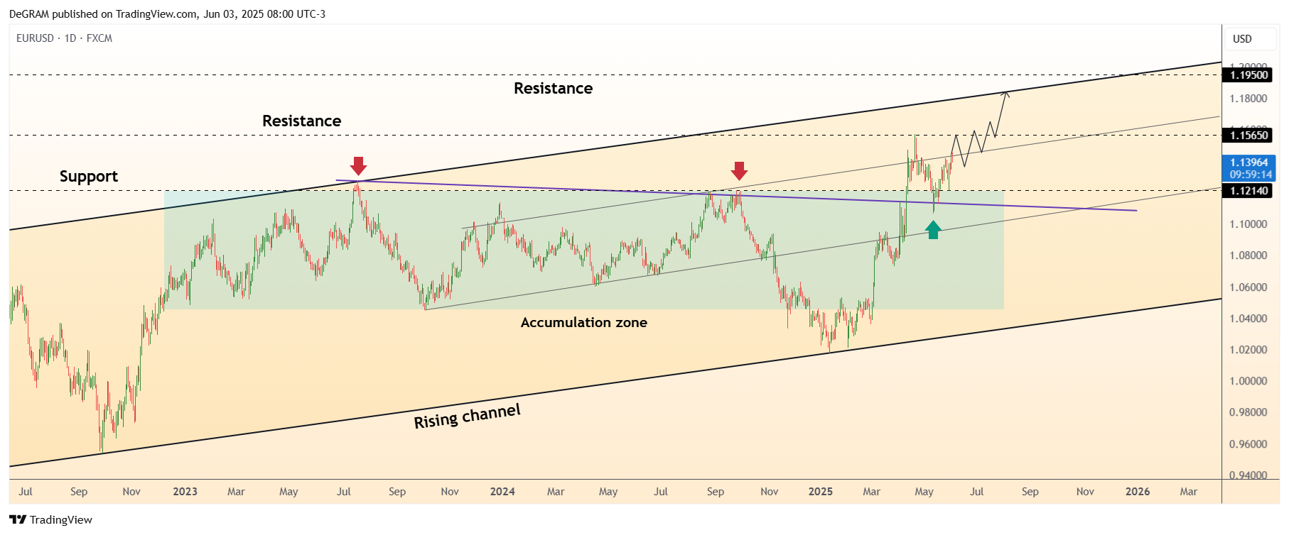 FX:EURUSD Chart Image by DeGRAM