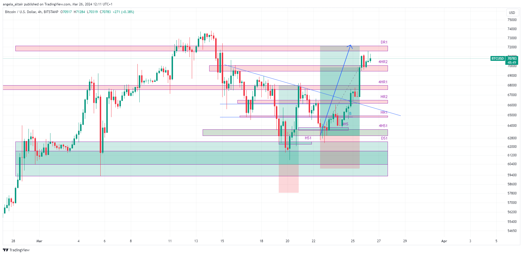 BITSTAMP:BTCUSD Chart Image by angela_altair