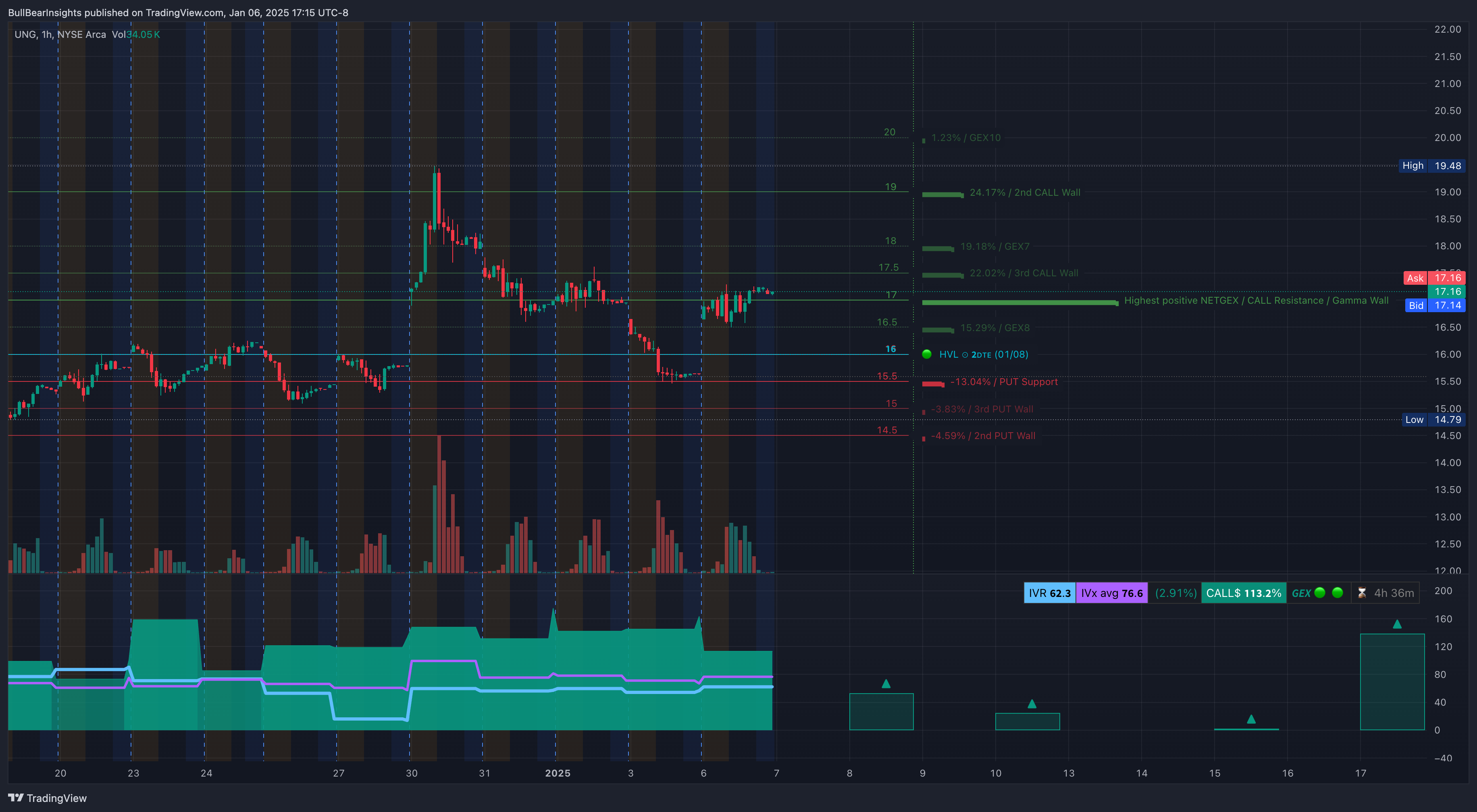AMEX:UNG Chart Image by BullBearInsights