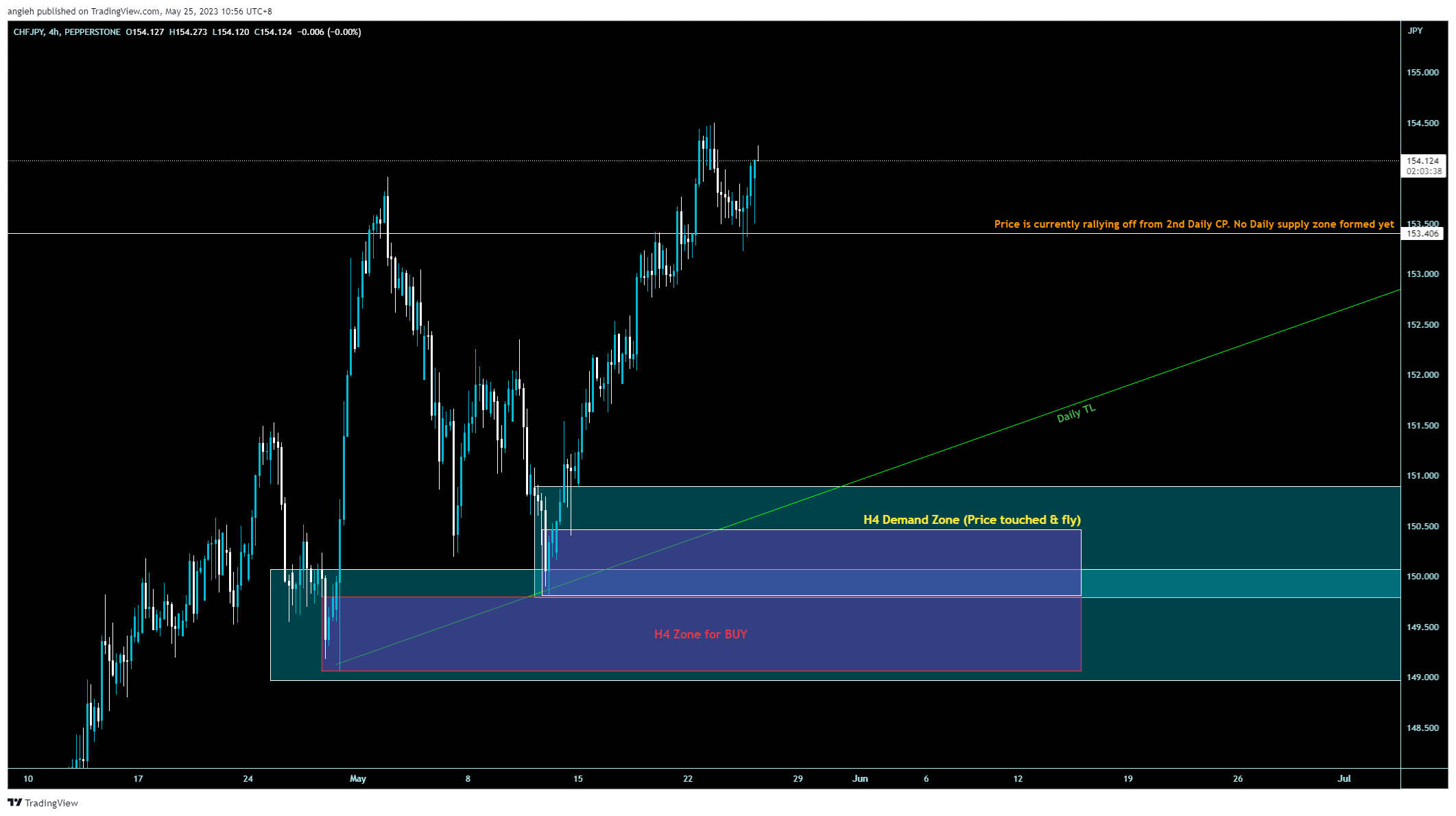 PEPPERSTONE:CHFJPY Chart Image by angieh