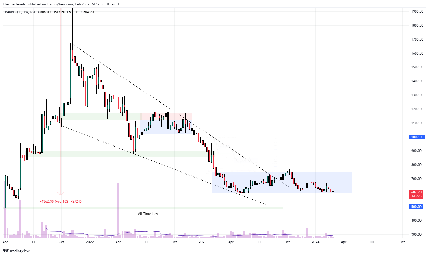 NSE:BARBEQUE Chart Image by TheChartereds