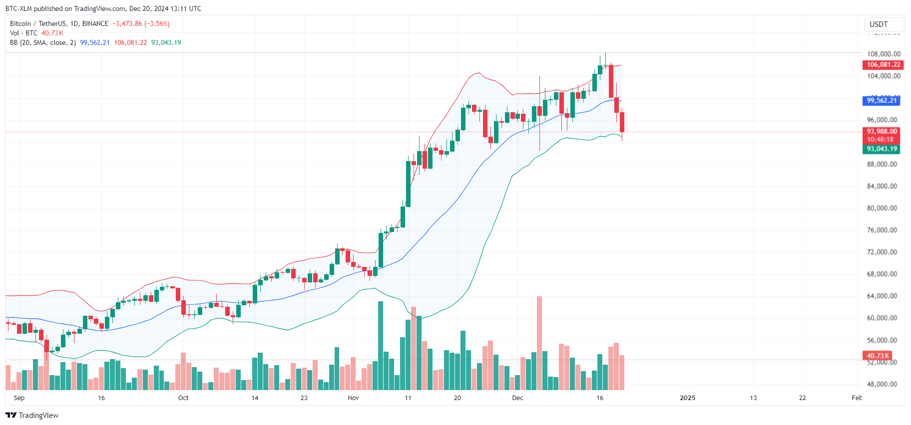 BINANCE:BTCUSDT Chart Image by BTC-XLM