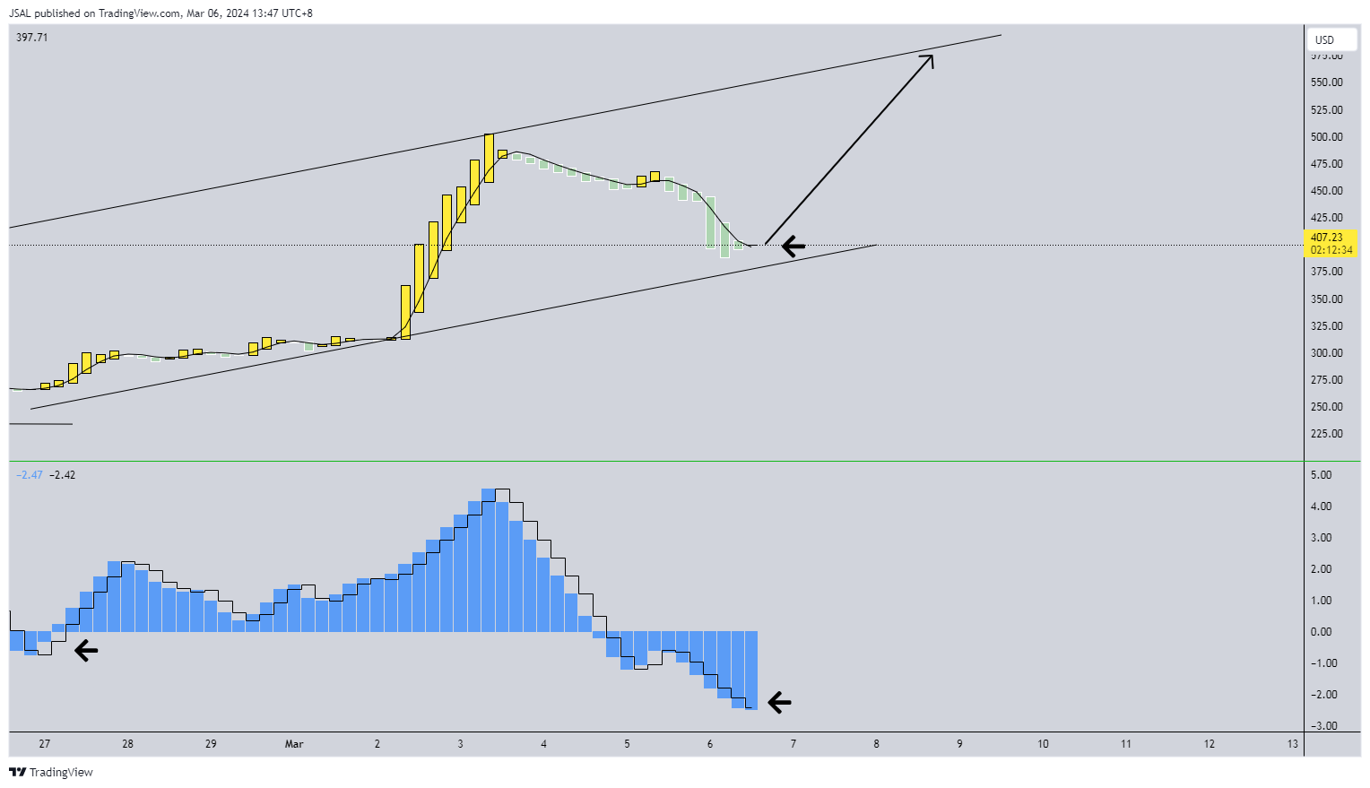 COINBASE:BCHUSD Chart Image by JSAL