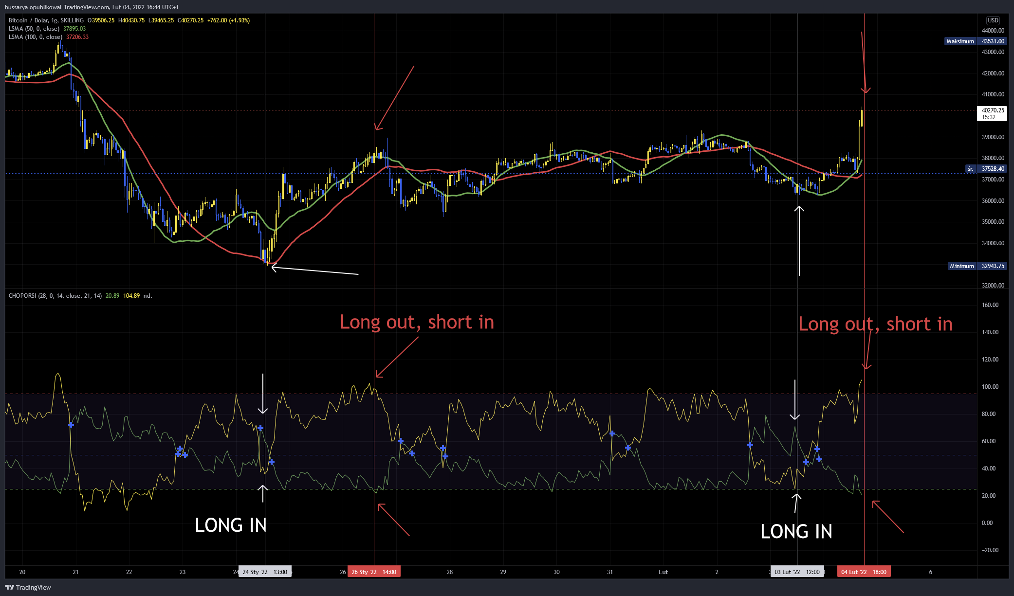 SKILLING:BTCUSD Chart Image by ChartsHussars