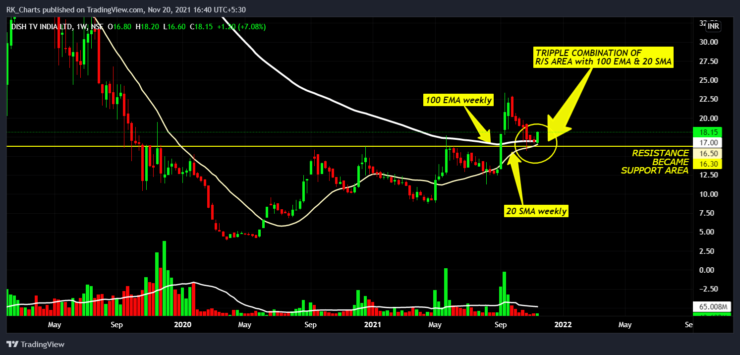 NSE:DISHTV Chart Image by RK_Chaarts