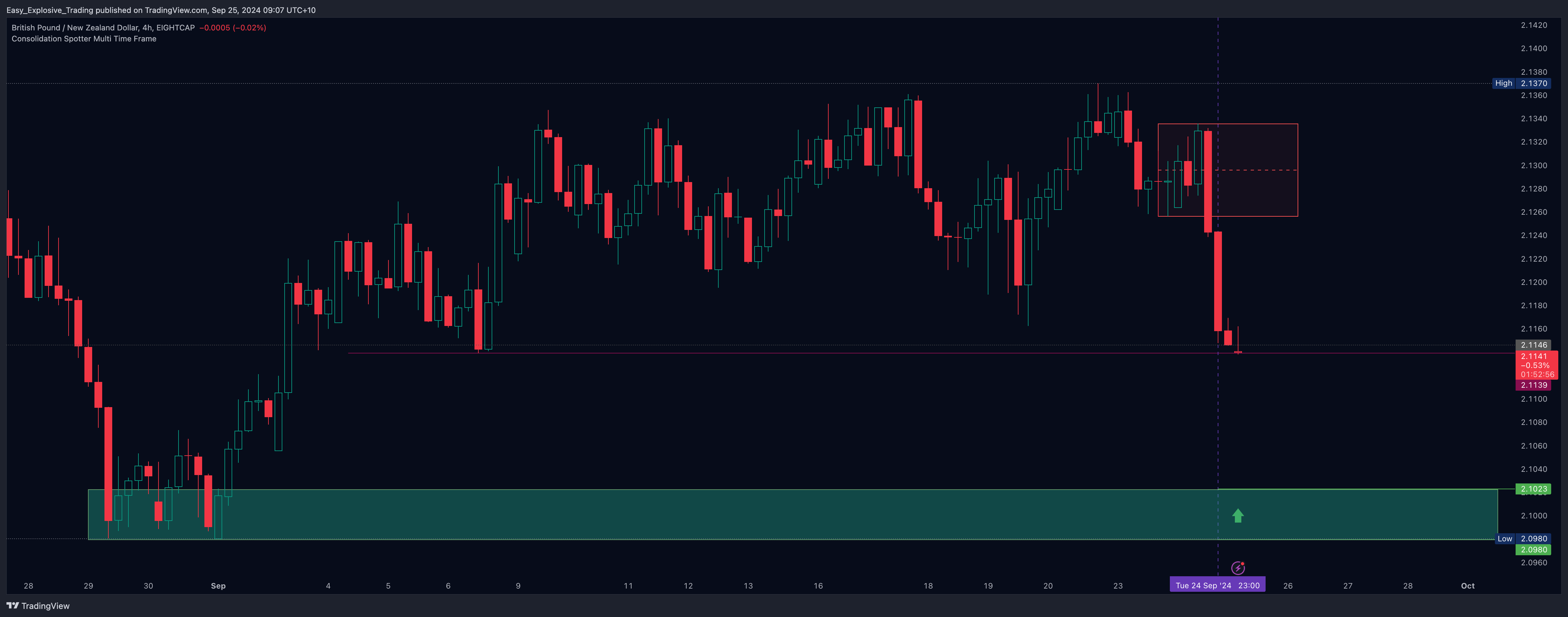 EIGHTCAP:GBPNZD Chart Image by Easy_Explosive_Trading