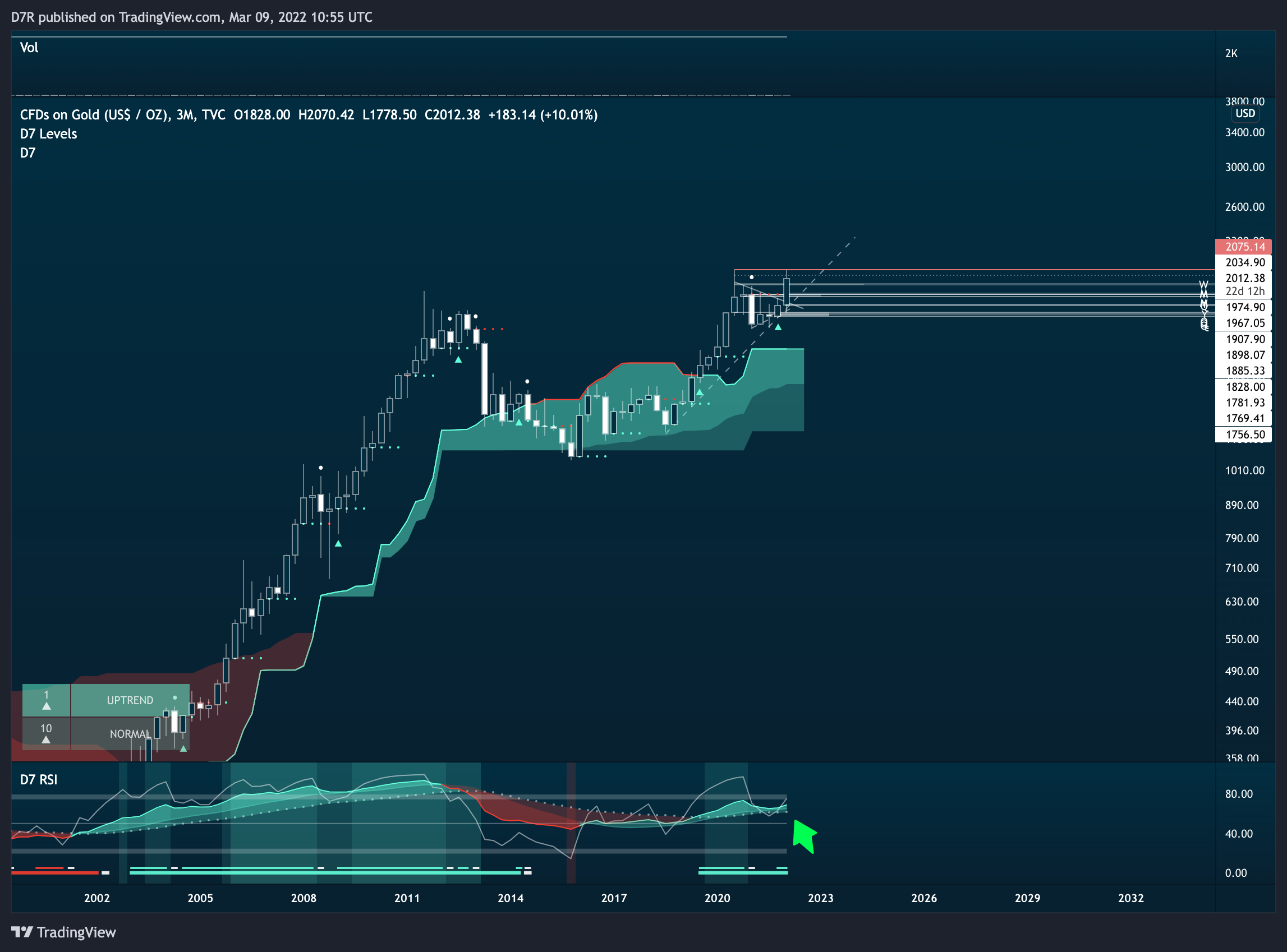 TVC:GOLD Chart Image by D7R