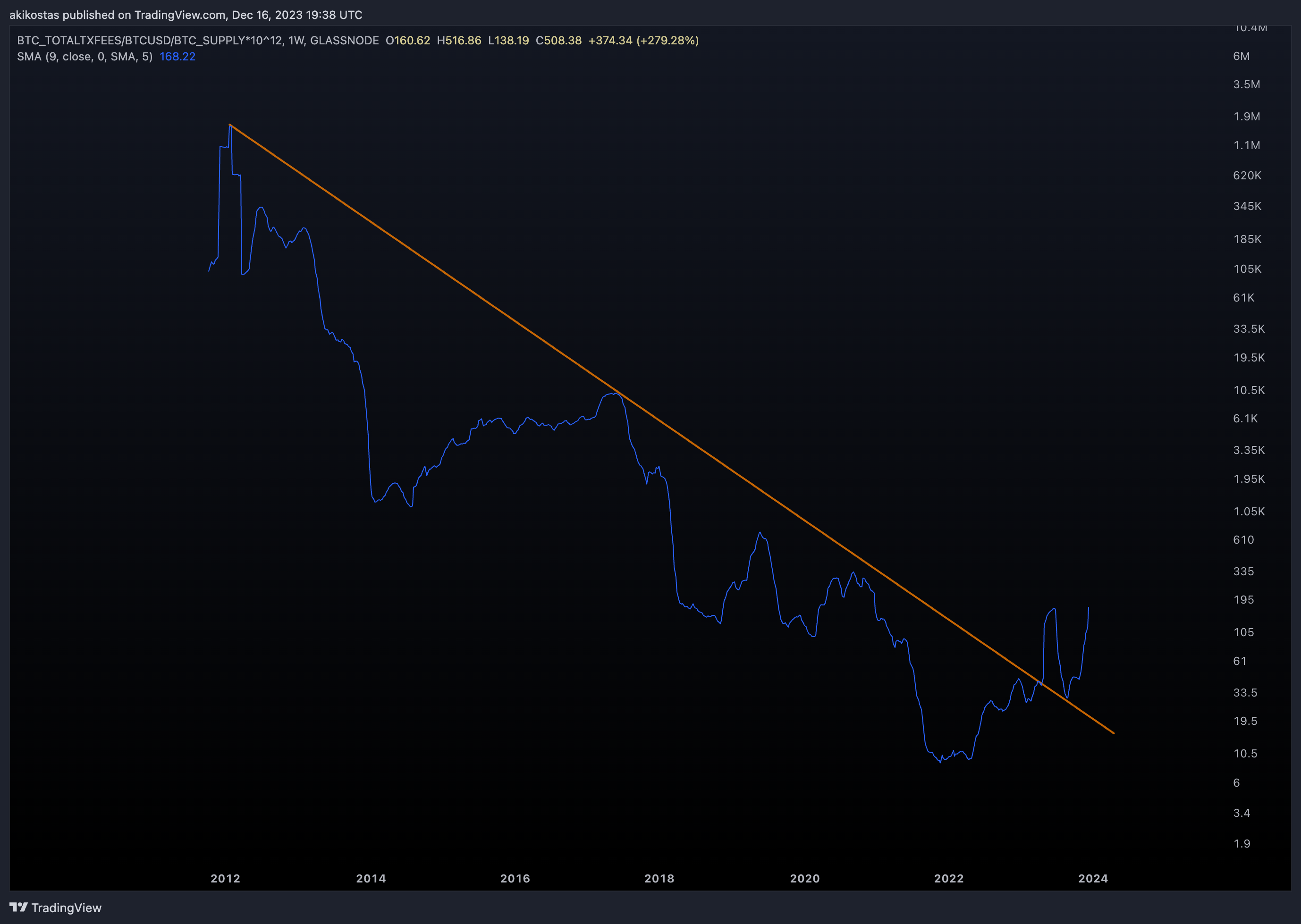 GLASSNODE:BTC_TOTALTXFEES/BITSTAMP:BTCUSD/GLASSNODE:BTC_SUPPLY*10^12 Chart Image by akikostas