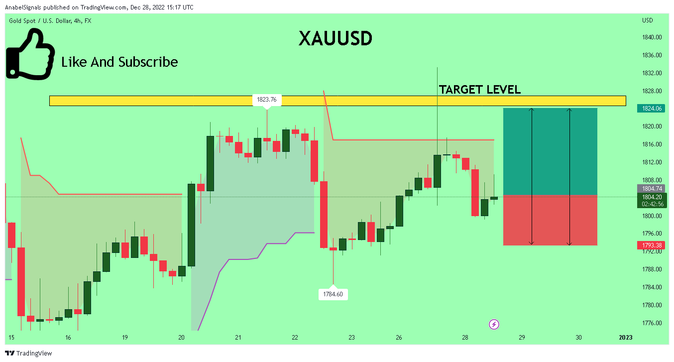 FX:XAUUSD Chart Image by AnabelSignals