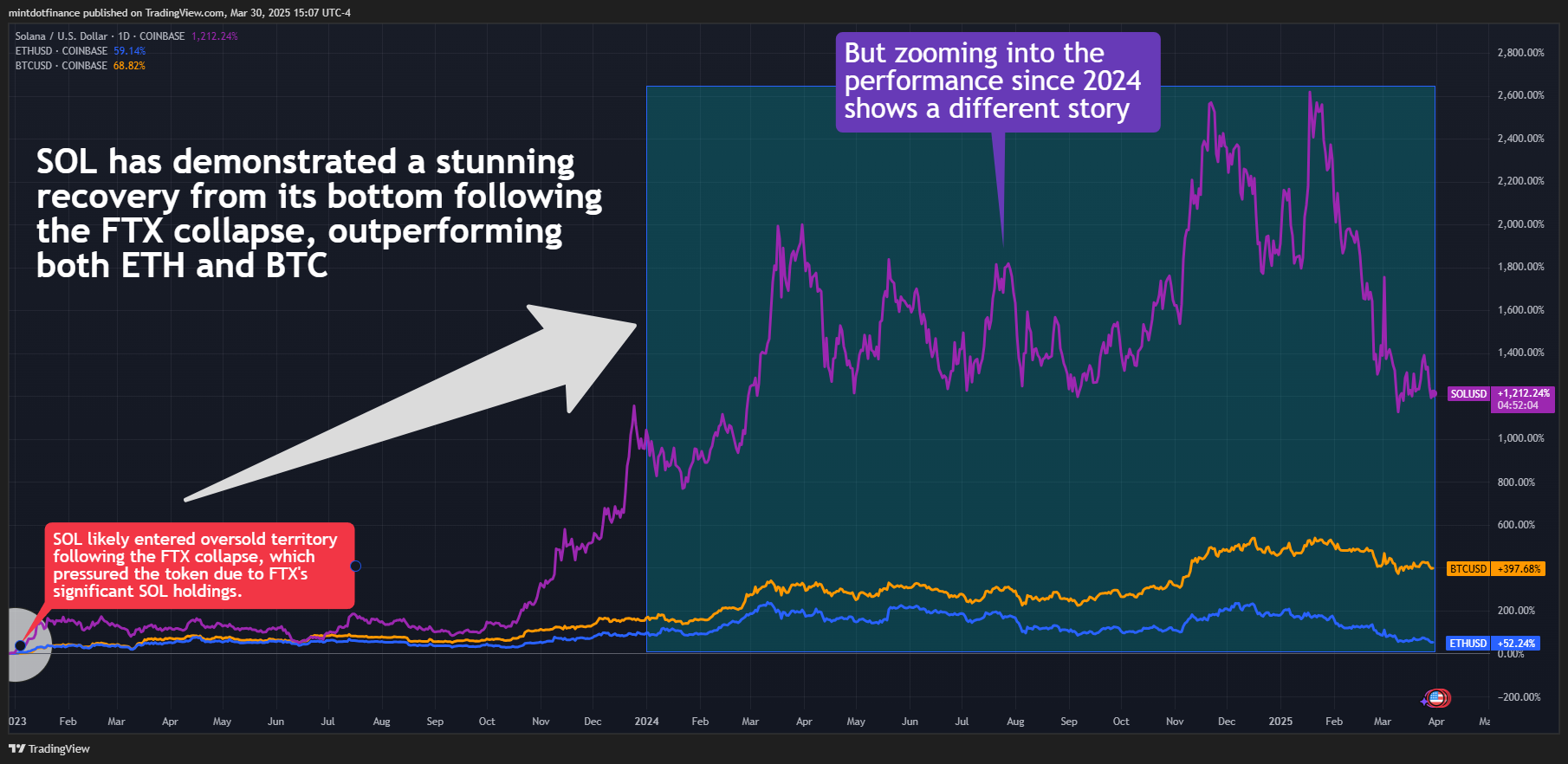 COINBASE:SOLUSD Chart Image by mintdotfinance