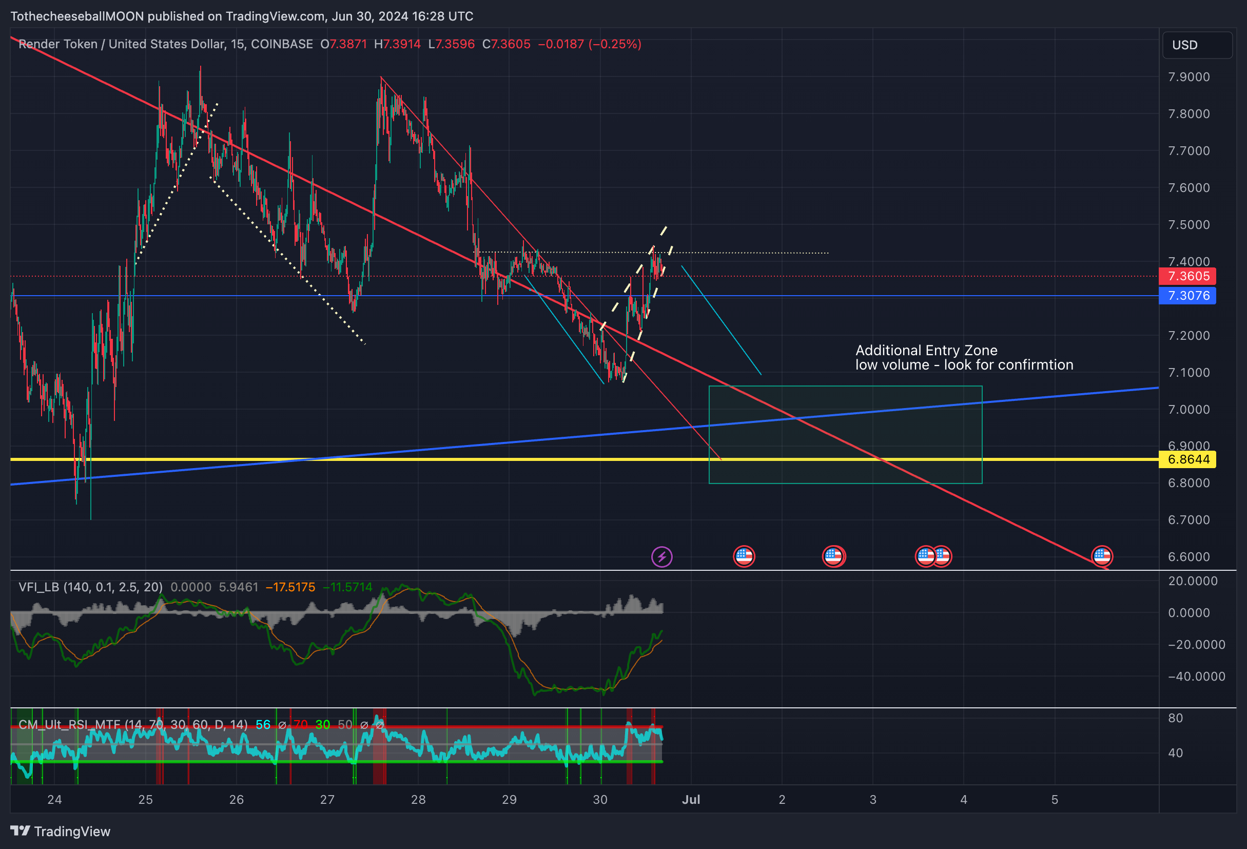 COINBASE:RNDRUSD Chart Image by TothecheeseballMOON