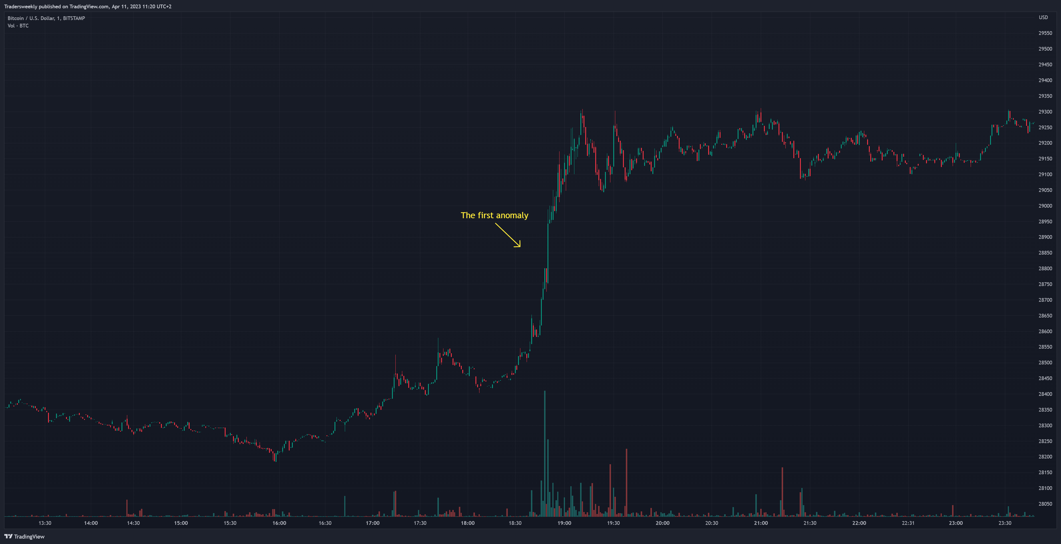 BITSTAMP:BTCUSD Chart Image by Tradersweekly