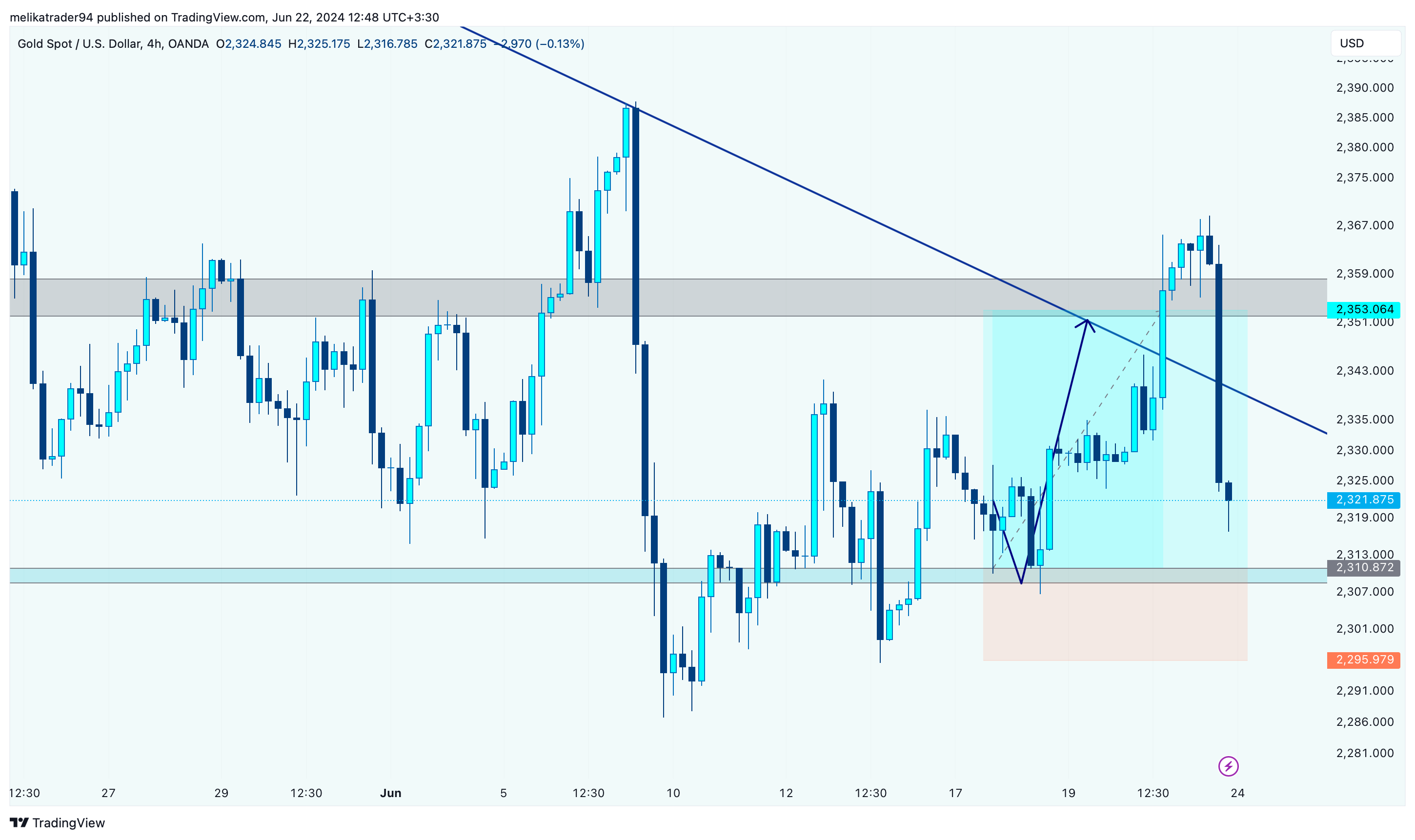 OANDA:XAUUSD Chart Image by melikatrader94