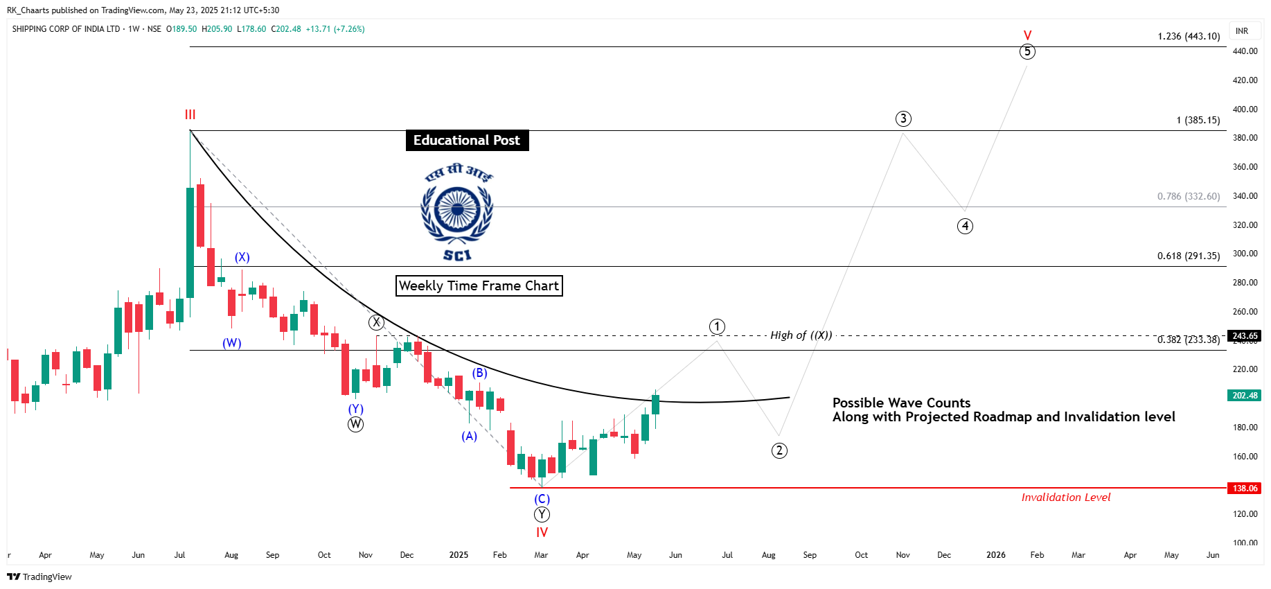 NSE:SCI Chart Image by RK_Chaarts