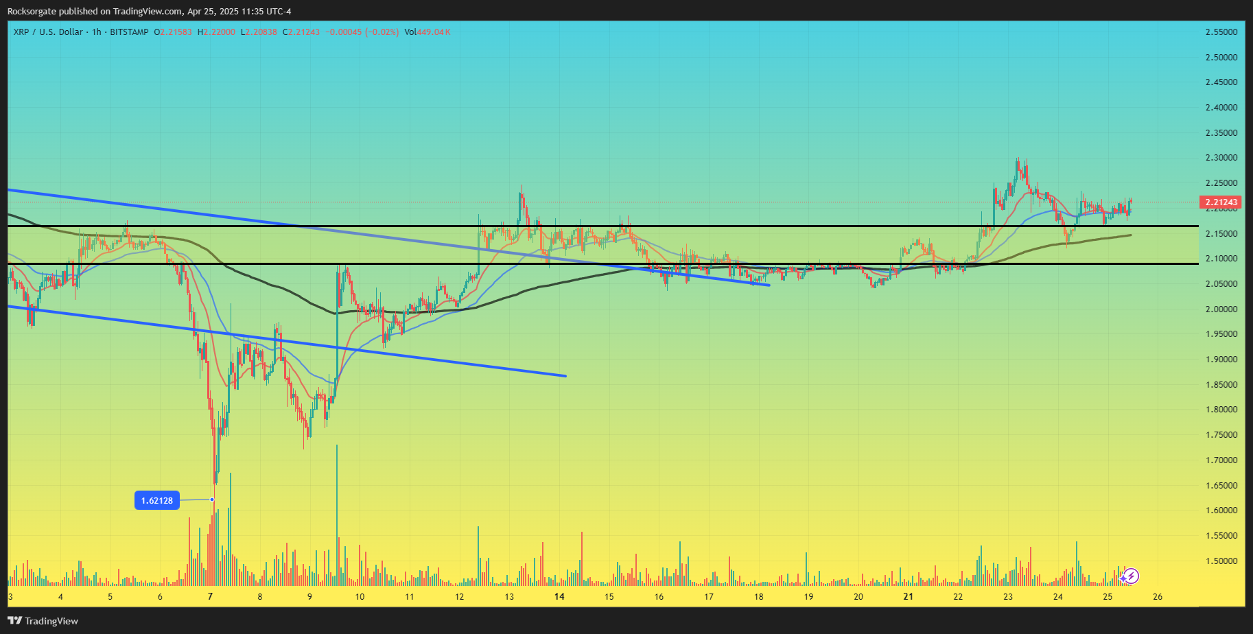 BITSTAMP:XRPUSD Chart Image by Rocksorgate