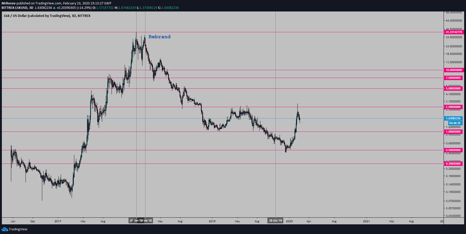  Chart Image