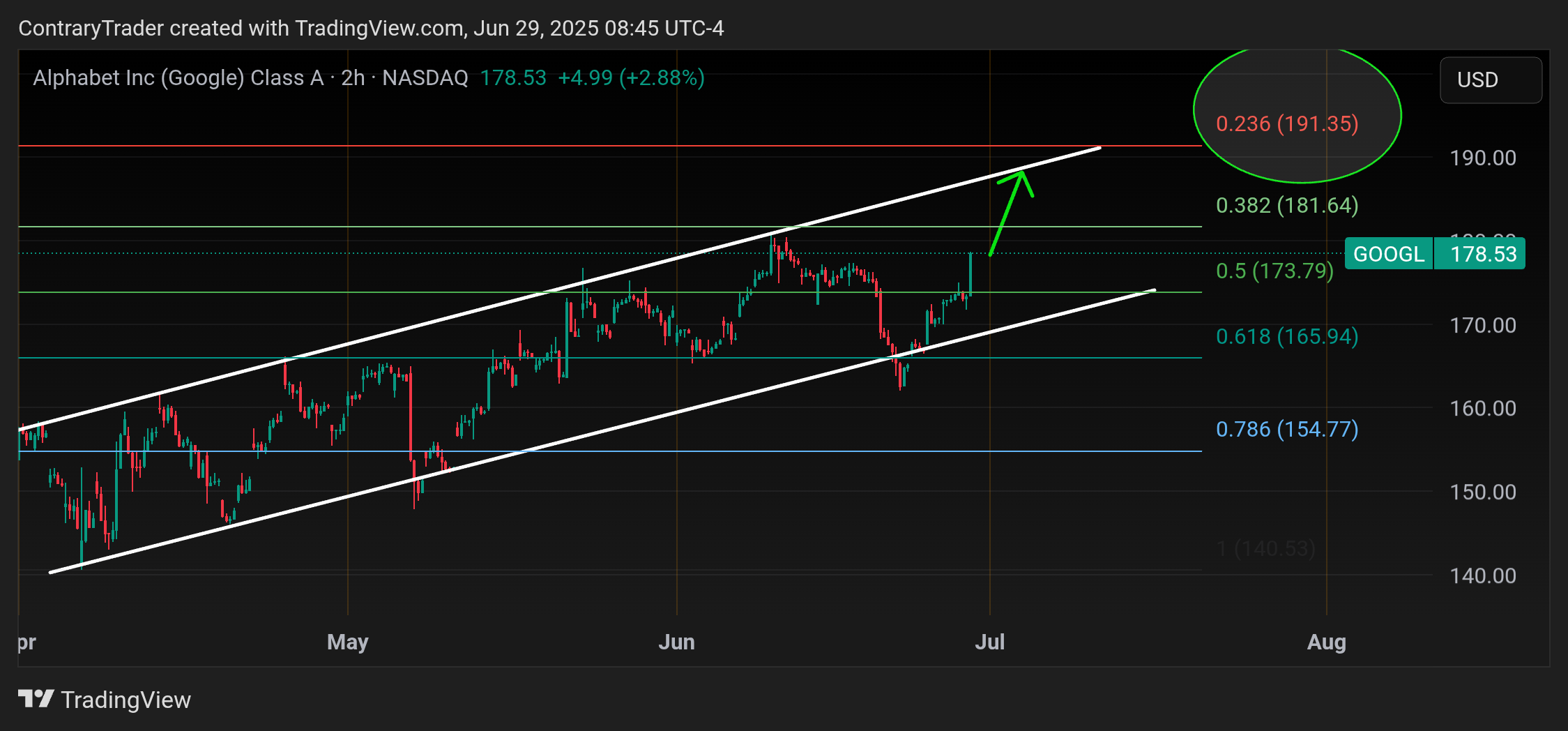 BATS:GOOGL Chart Image by ContraryTrader